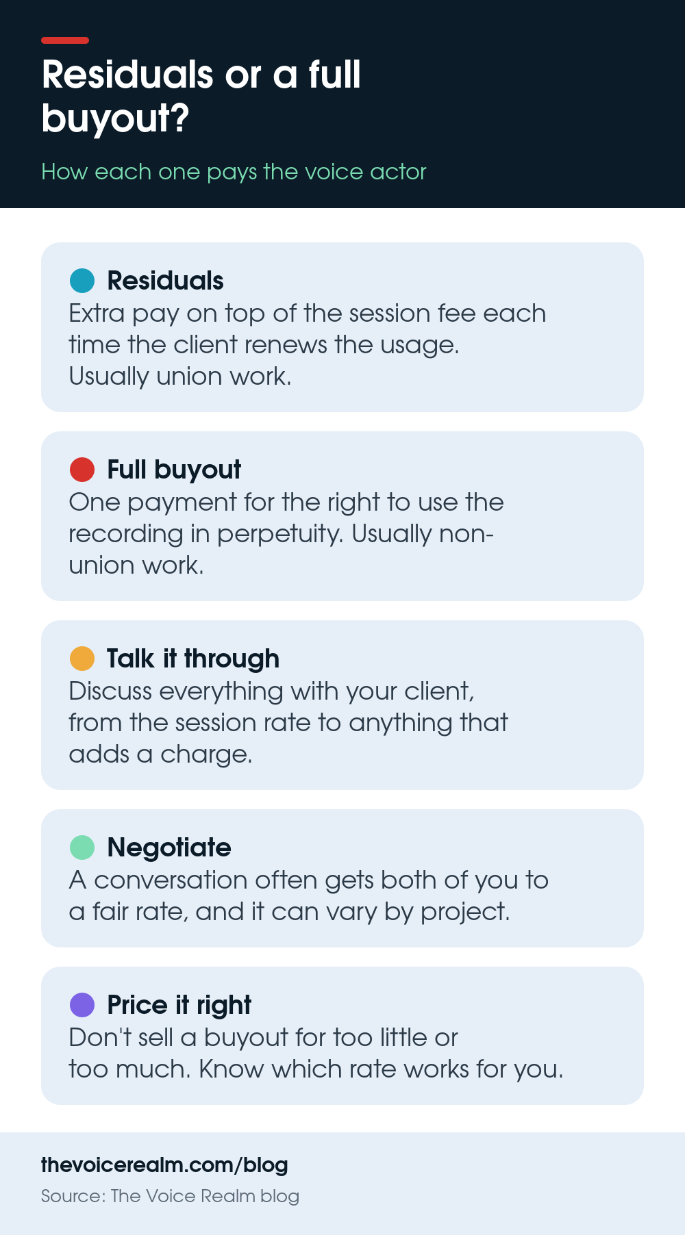 Infographic comparing residuals and a full buyout for voice actors, with three tips for making the most of a buyout © The Voice Realm