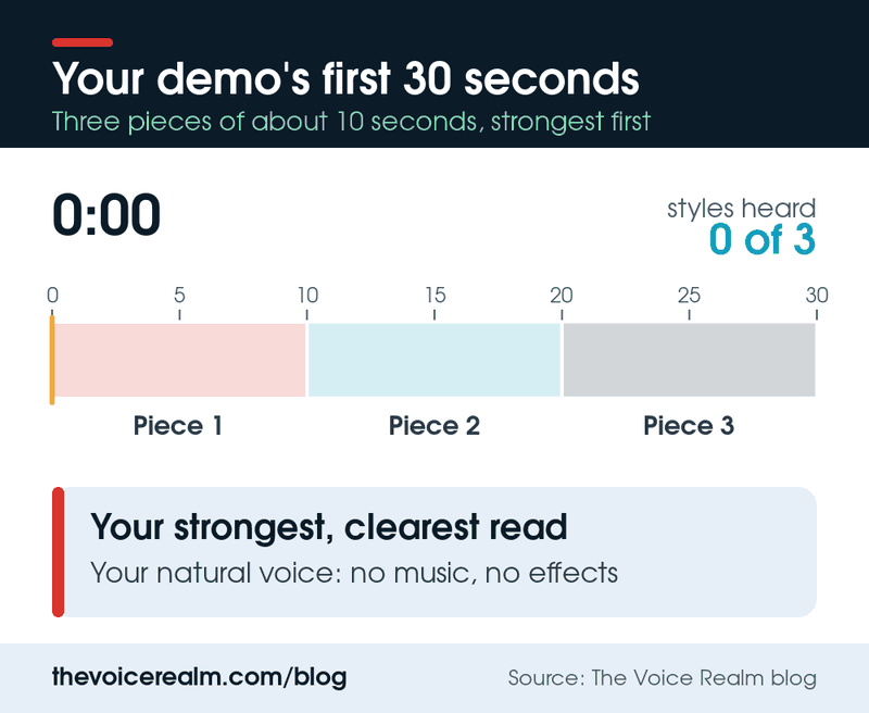 Animated timeline of a demo reel first 30 seconds: three pieces of about 10 seconds each, the strongest clean read first, then two more styles, with most listeners deciding by 15 seconds and stopping around 30 © The Voice Realm