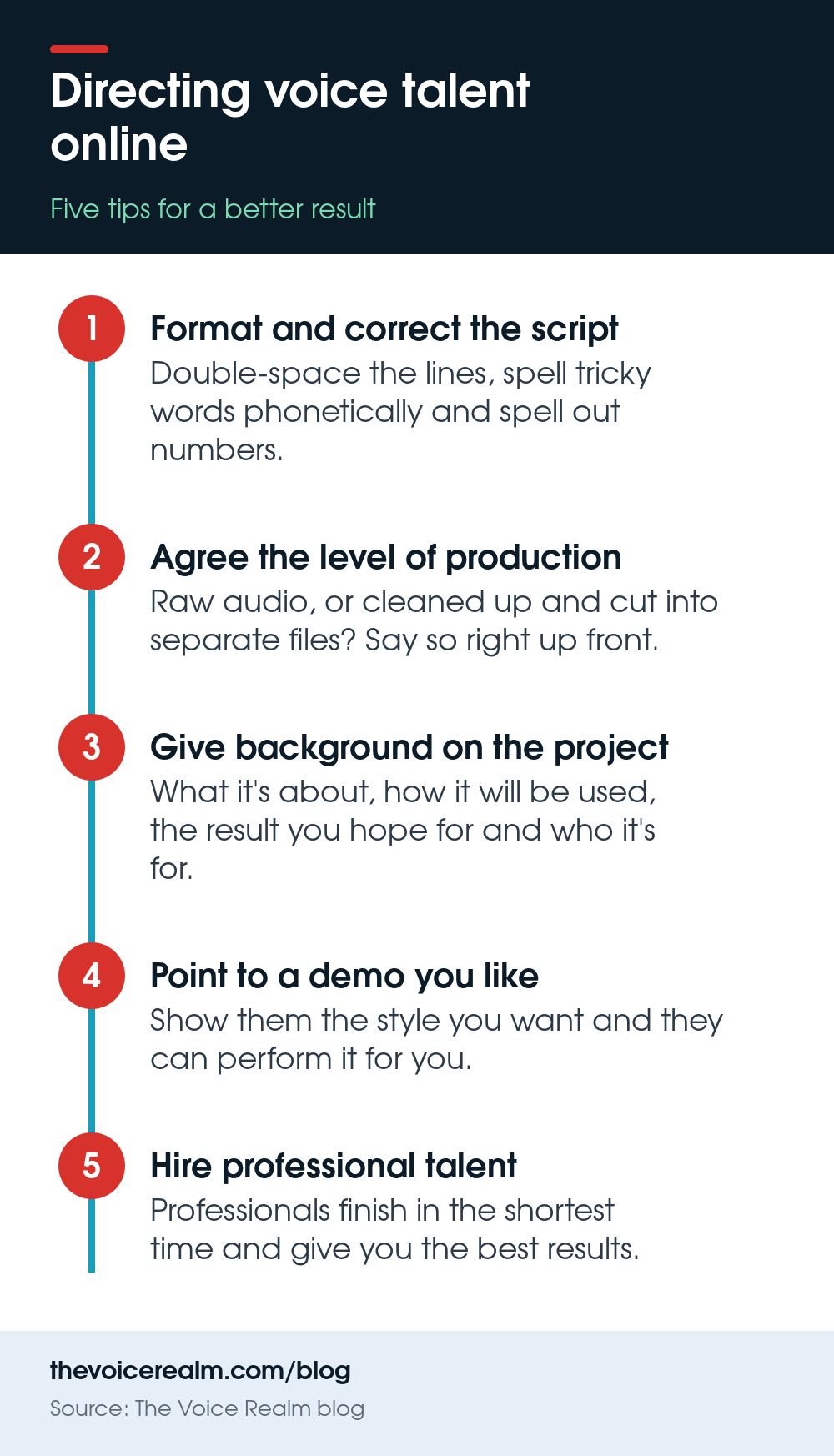 Infographic of five tips for directing voice talent online: format and correct the script, agree the level of production, give background on the project, point to a demo you like, hire professional talent © The Voice Realm