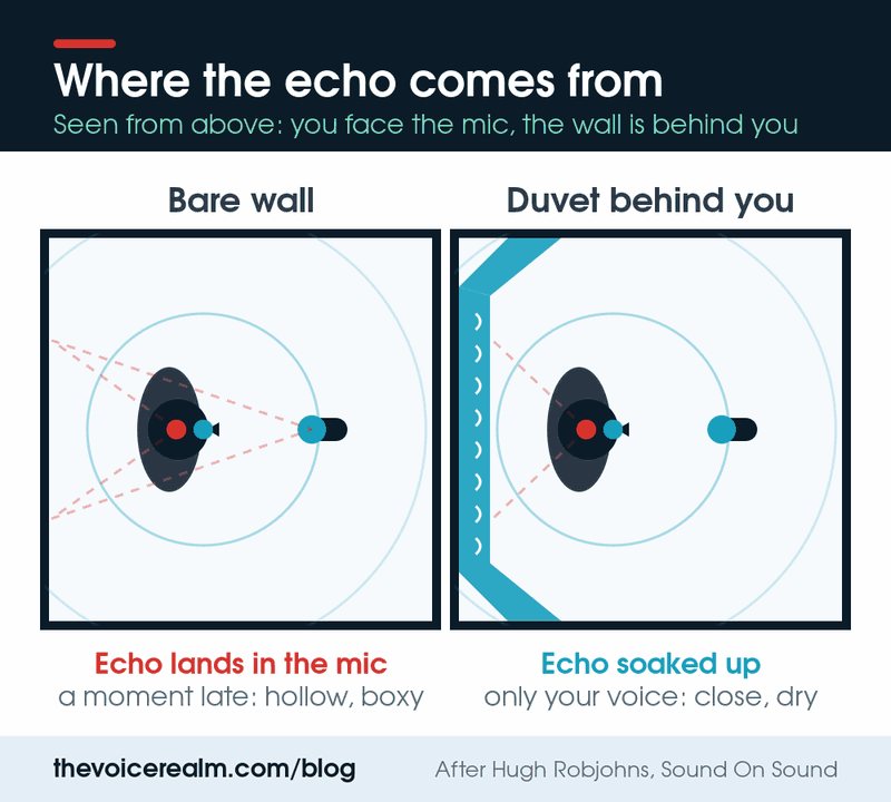 Animated diagram seen from above: a voice actor faces the mic; with a bare wall behind them the reflection bounces back into the mic a moment late, with a duvet behind them the reflection is absorbed © The Voice Realm