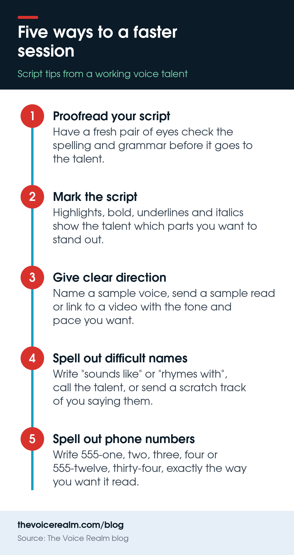 Infographic: five ways to a faster session. Proofread your script, mark the script, give clear direction, spell out difficult names, spell out phone numbers © The Voice Realm