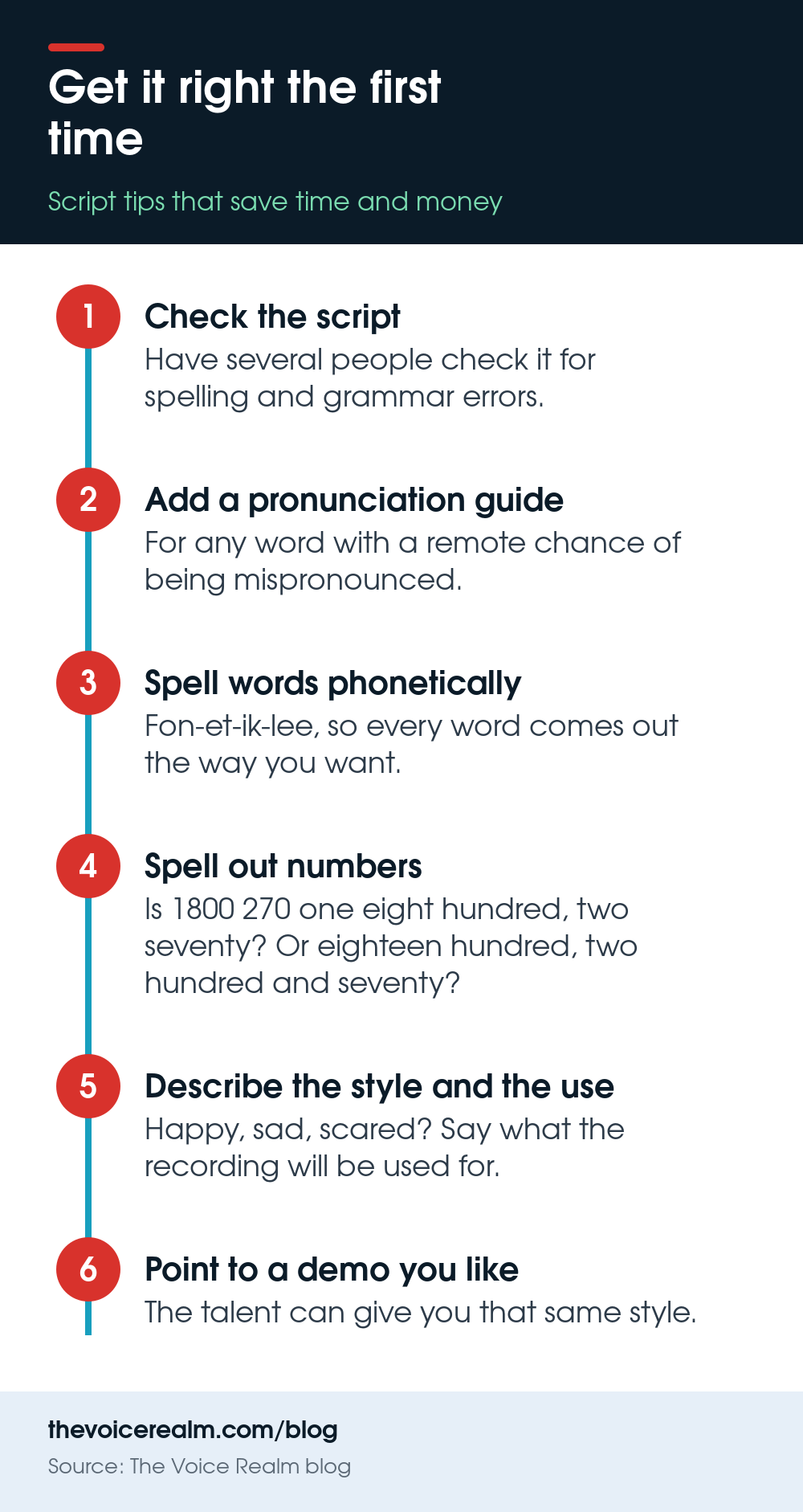 Infographic of six steps to get a voice over recorded right the first time: check the script, add a pronunciation guide, spell words phonetically, spell out numbers, describe the style and use, point to a demo you like © The Voice Realm