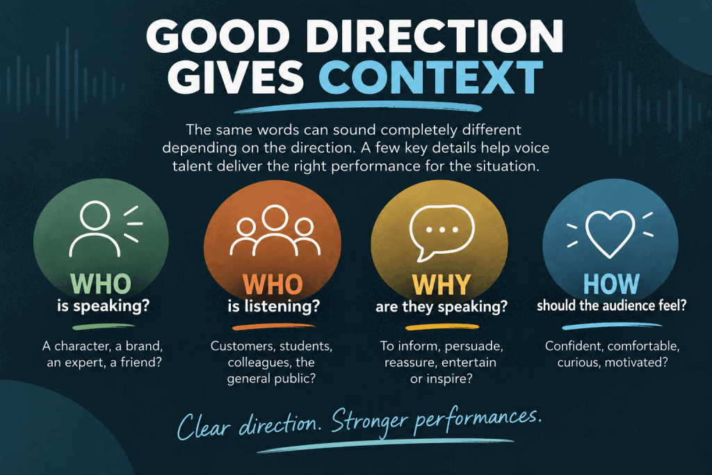 Four questions that help give voice actors clear direction: who is speaking, who is listening, why they are speaking and how the audience should feel