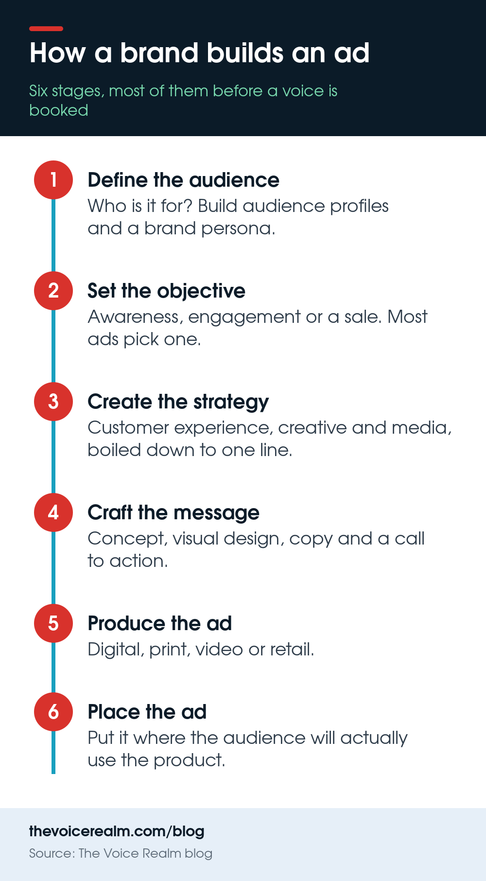 Infographic: six stages a brand works through to build an ad, from defining the audience to placing the ad © The Voice Realm