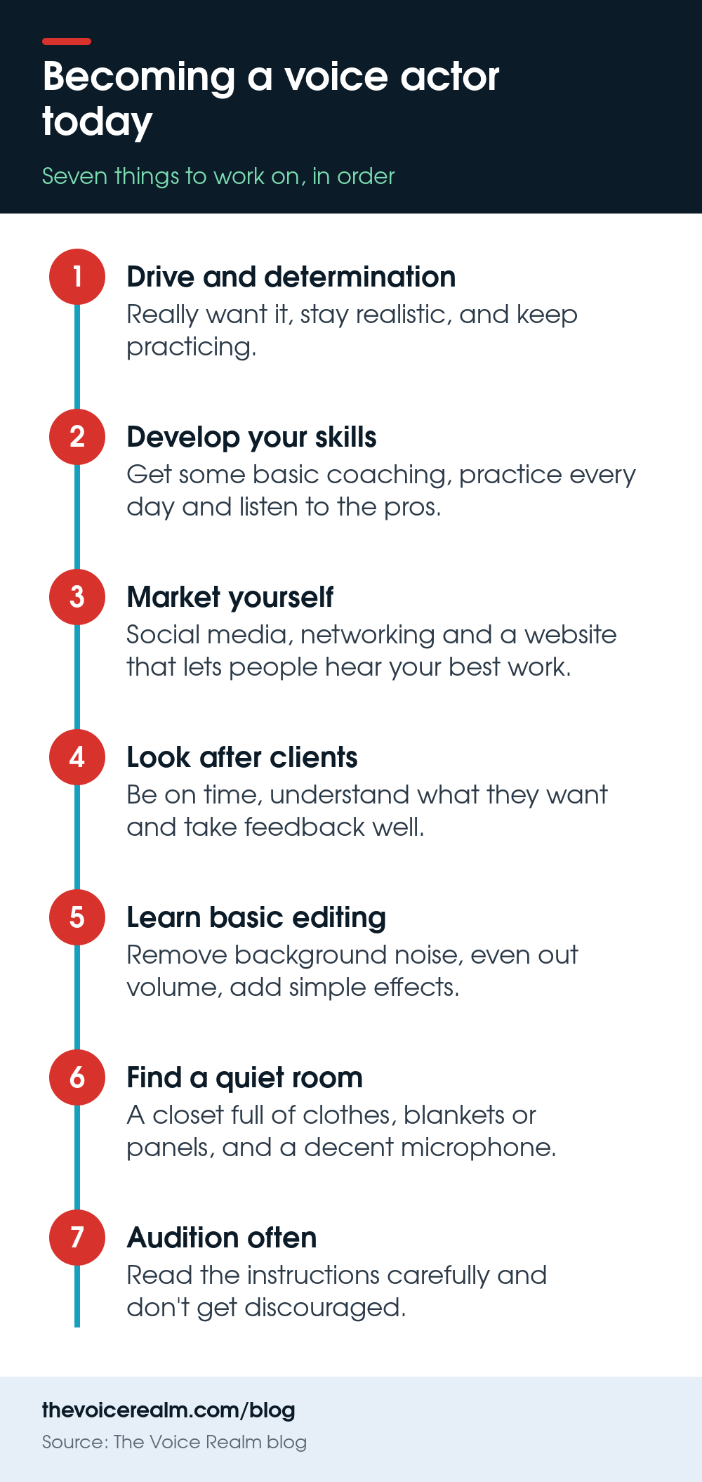 Infographic: seven steps to becoming a voice actor today, from drive and skills to marketing, client care, editing, a quiet room and auditioning © The Voice Realm