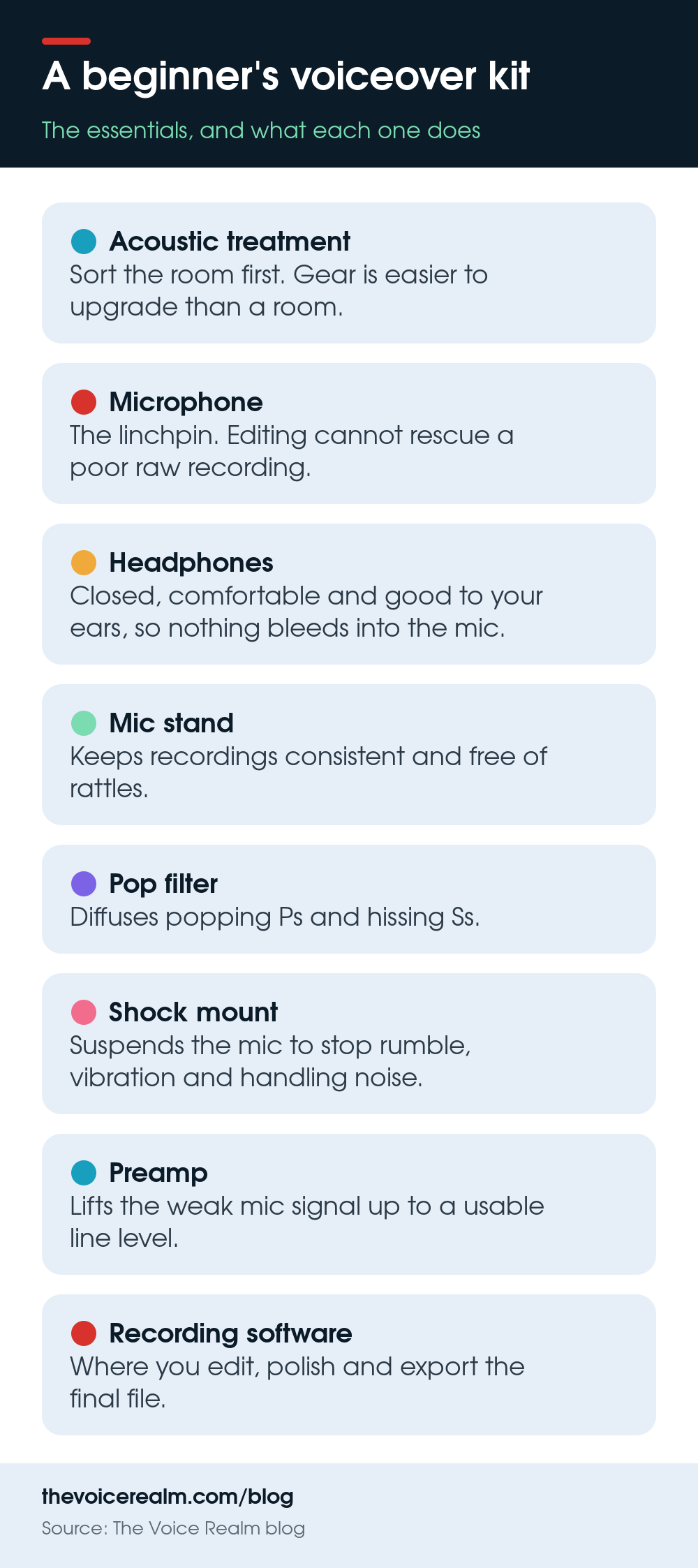 Infographic of a beginner voiceover kit, from acoustic treatment and microphone to preamp and recording software © The Voice Realm