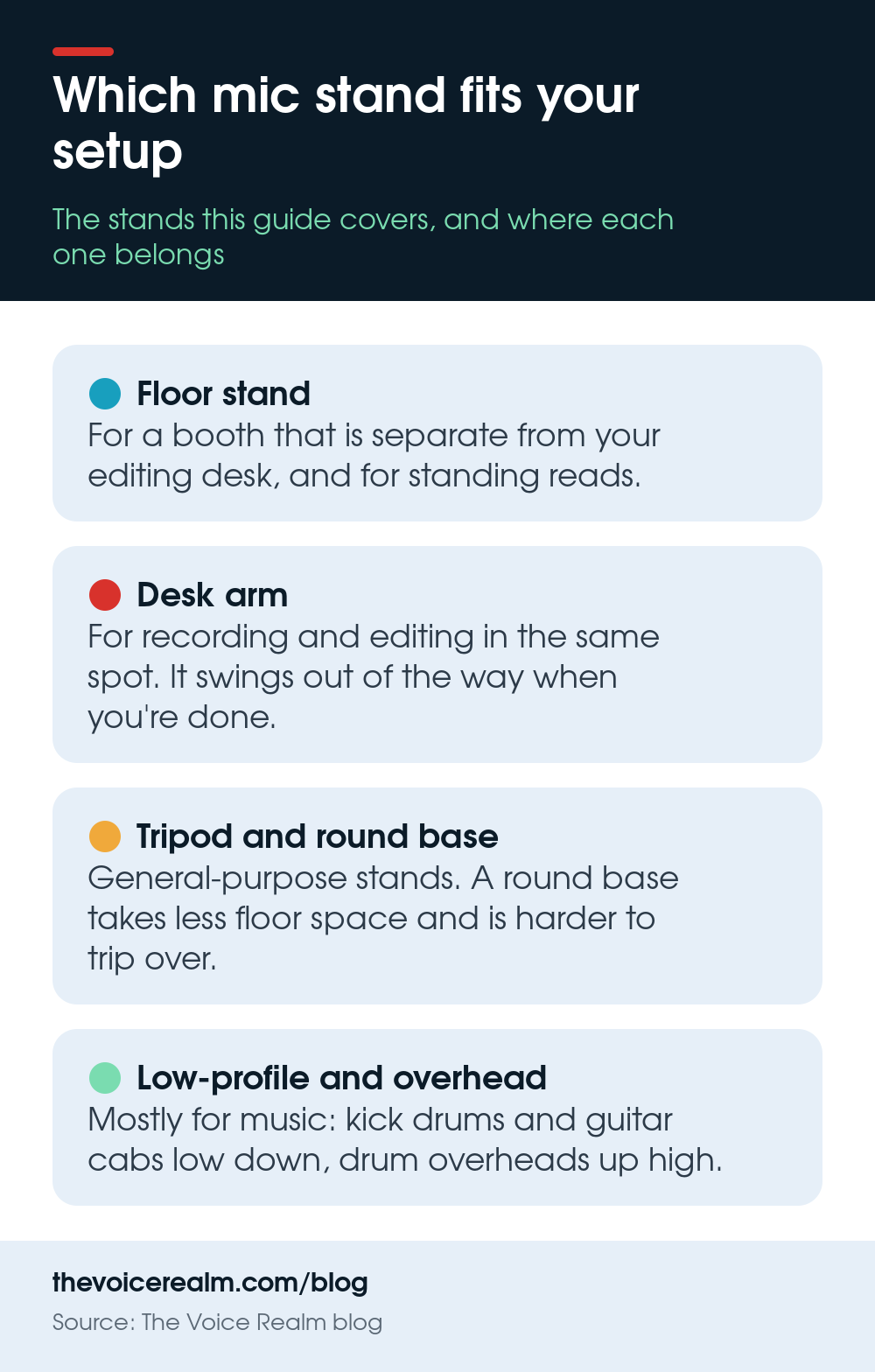 Infographic comparing floor stands, desk arms, tripod and round base stands, and low-profile and overhead stands © The Voice Realm