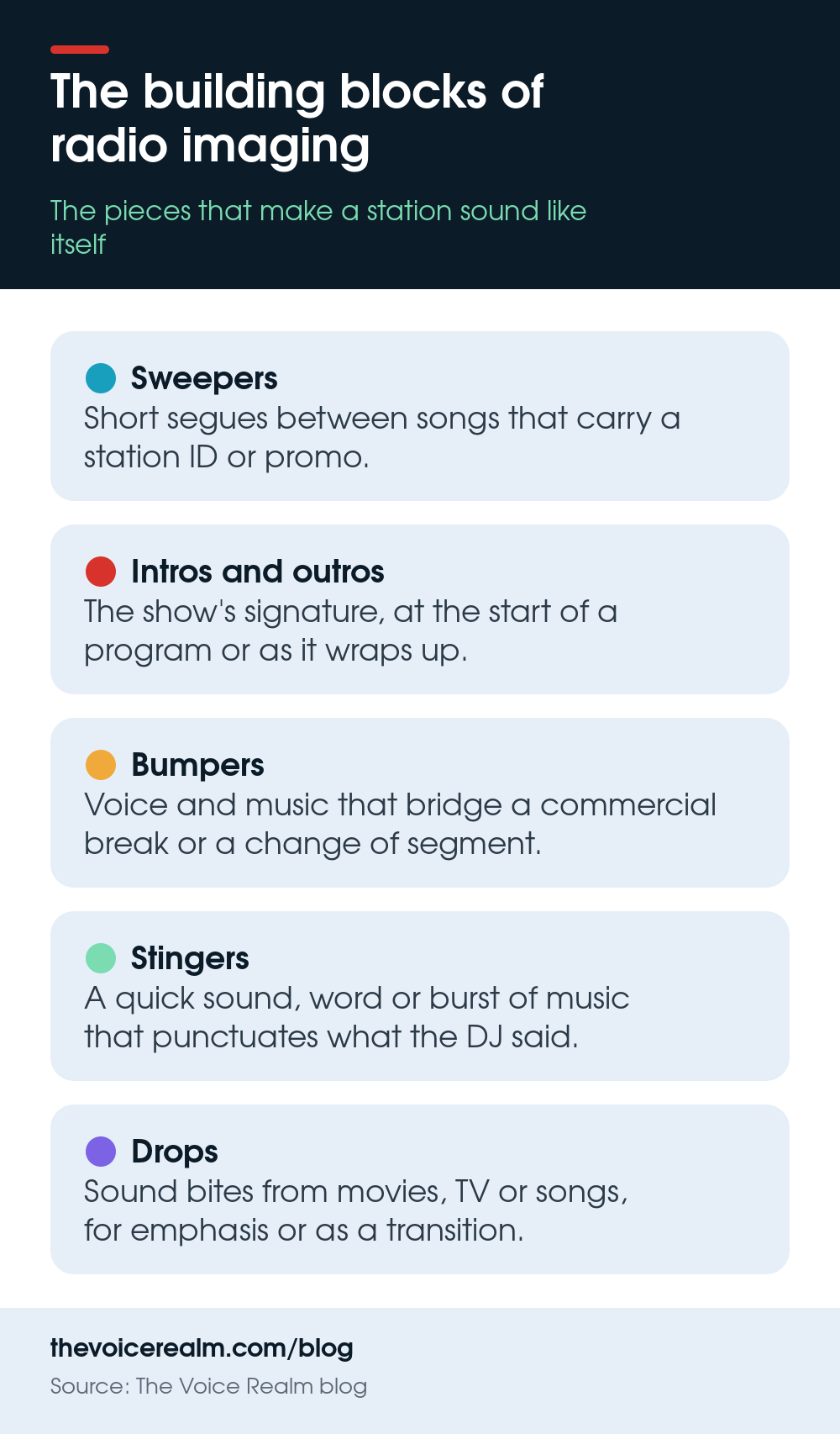 Infographic explaining five building blocks of radio imaging: sweepers, intros and outros, bumpers, stingers and drops © The Voice Realm