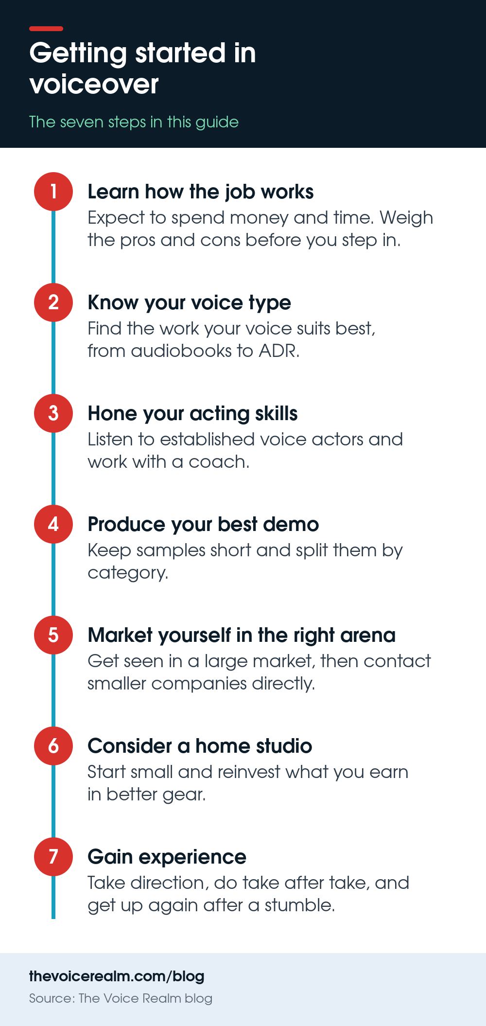 Infographic of seven steps to getting started in voiceover, from learning how the job works to gaining experience © The Voice Realm
