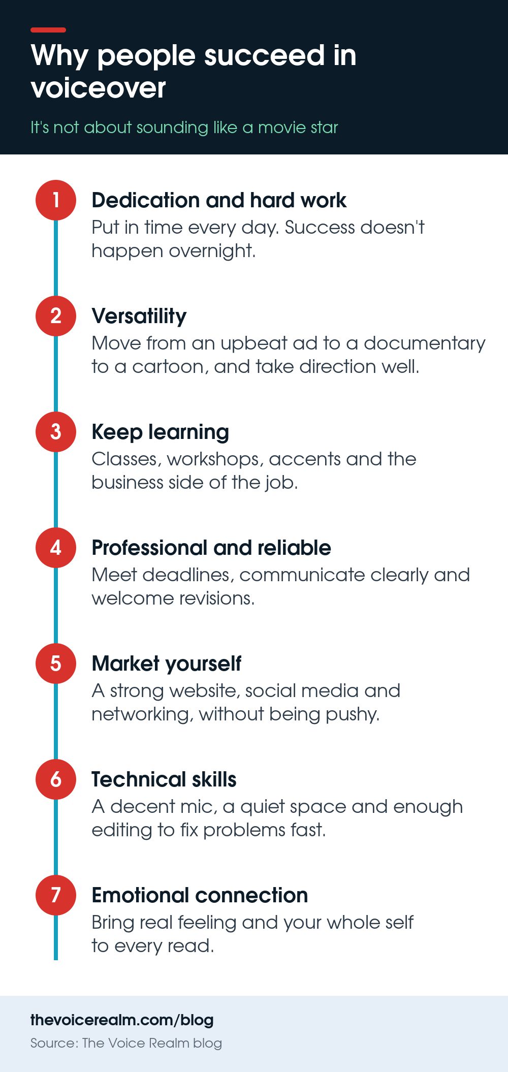 Infographic: seven reasons people succeed in voiceover, from hard work and range to learning, reliability, marketing, technical skills and emotional connection © The Voice Realm