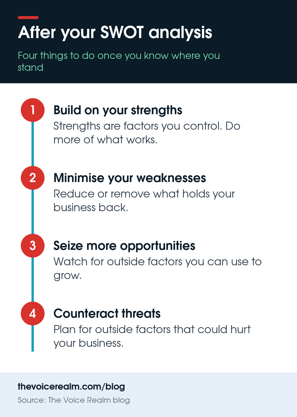 Infographic: four things to do after a SWOT analysis © The Voice Realm