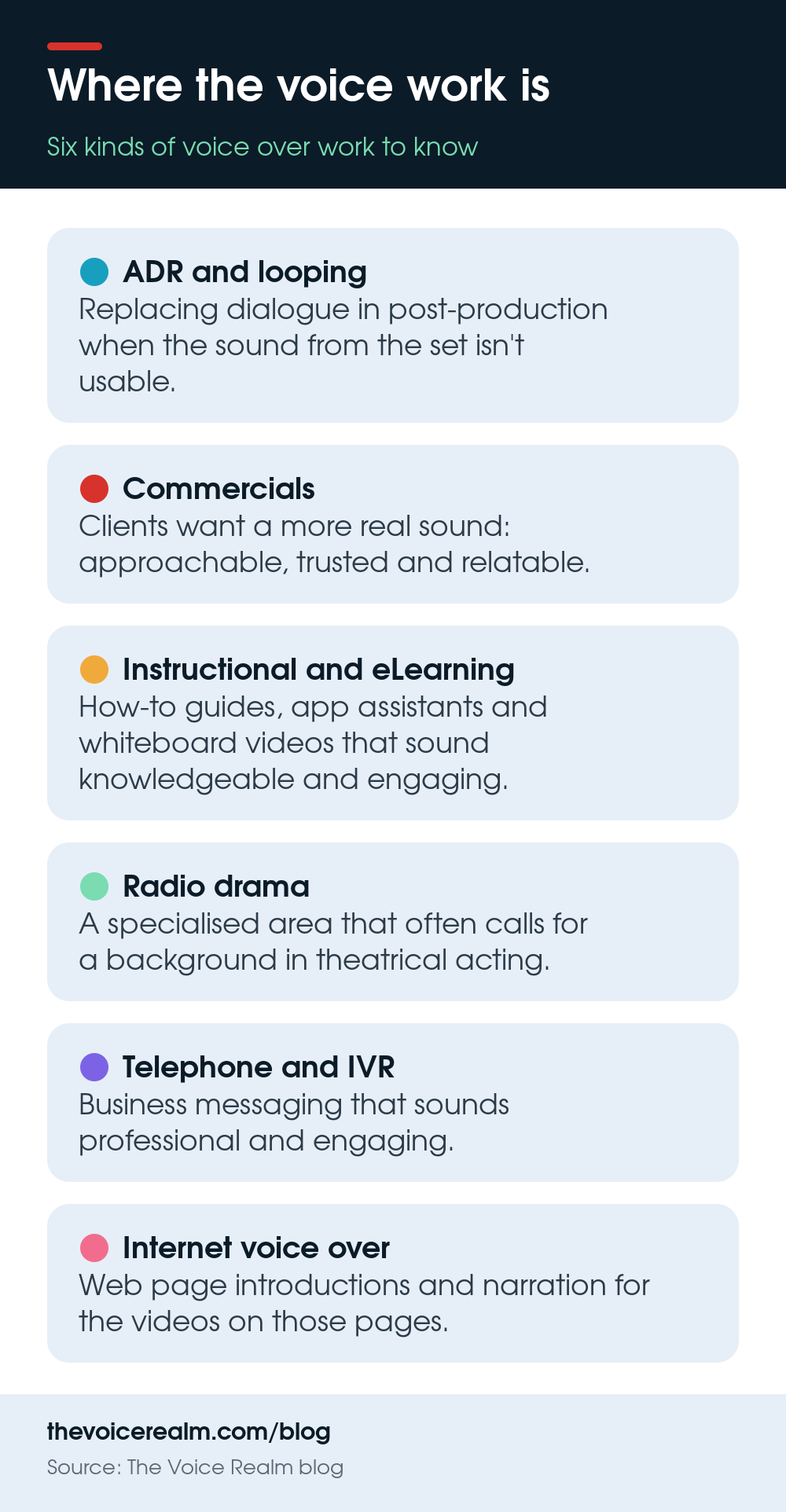 Infographic cards naming six kinds of voice over work: ADR and looping, commercials, instructional and eLearning, radio drama, telephone and IVR, and internet voice over © The Voice Realm
