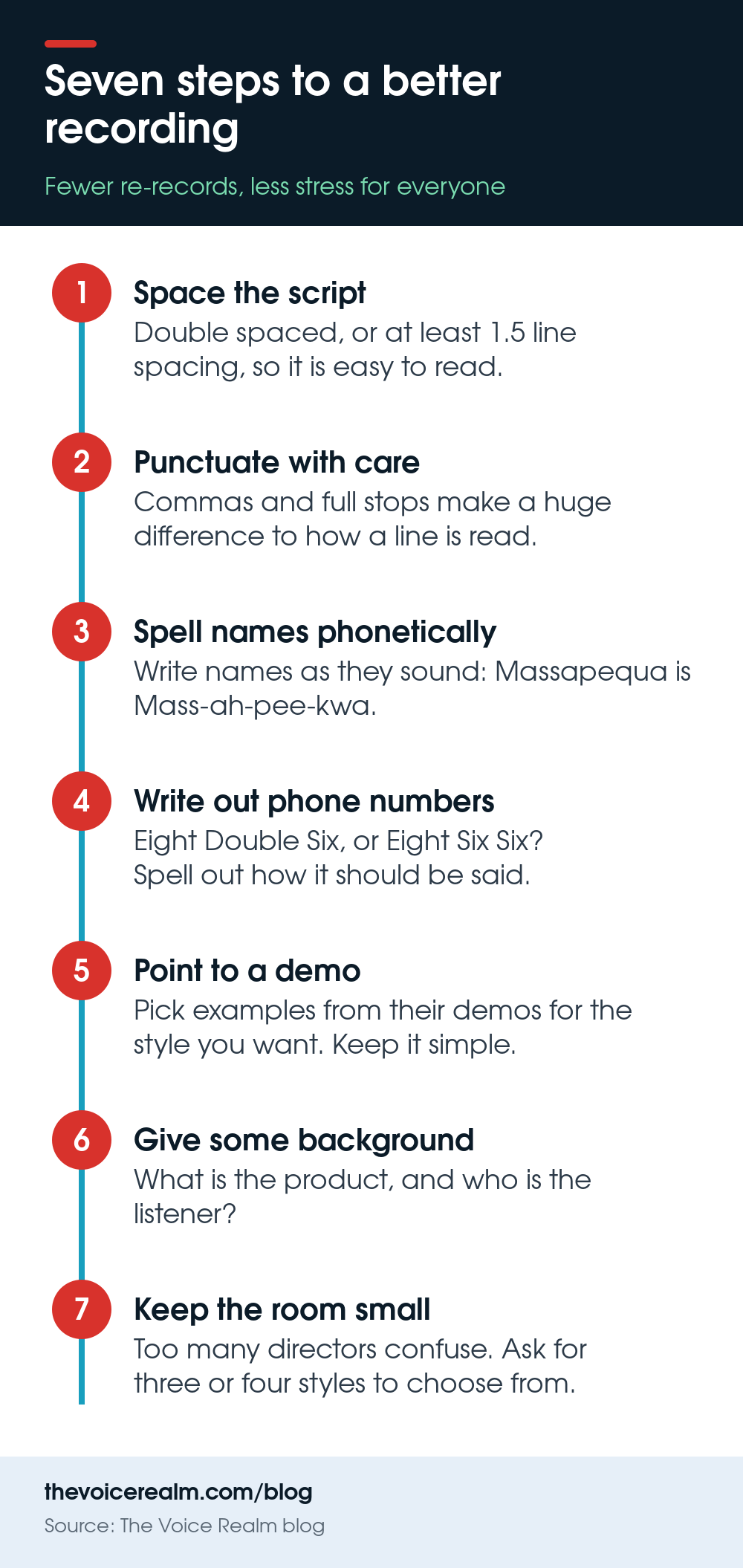 Infographic: seven steps to a better voice over recording, space the script, punctuate with care, spell names phonetically, write out phone numbers, point to a demo, give background and keep the direction to one voice © The Voice Realm