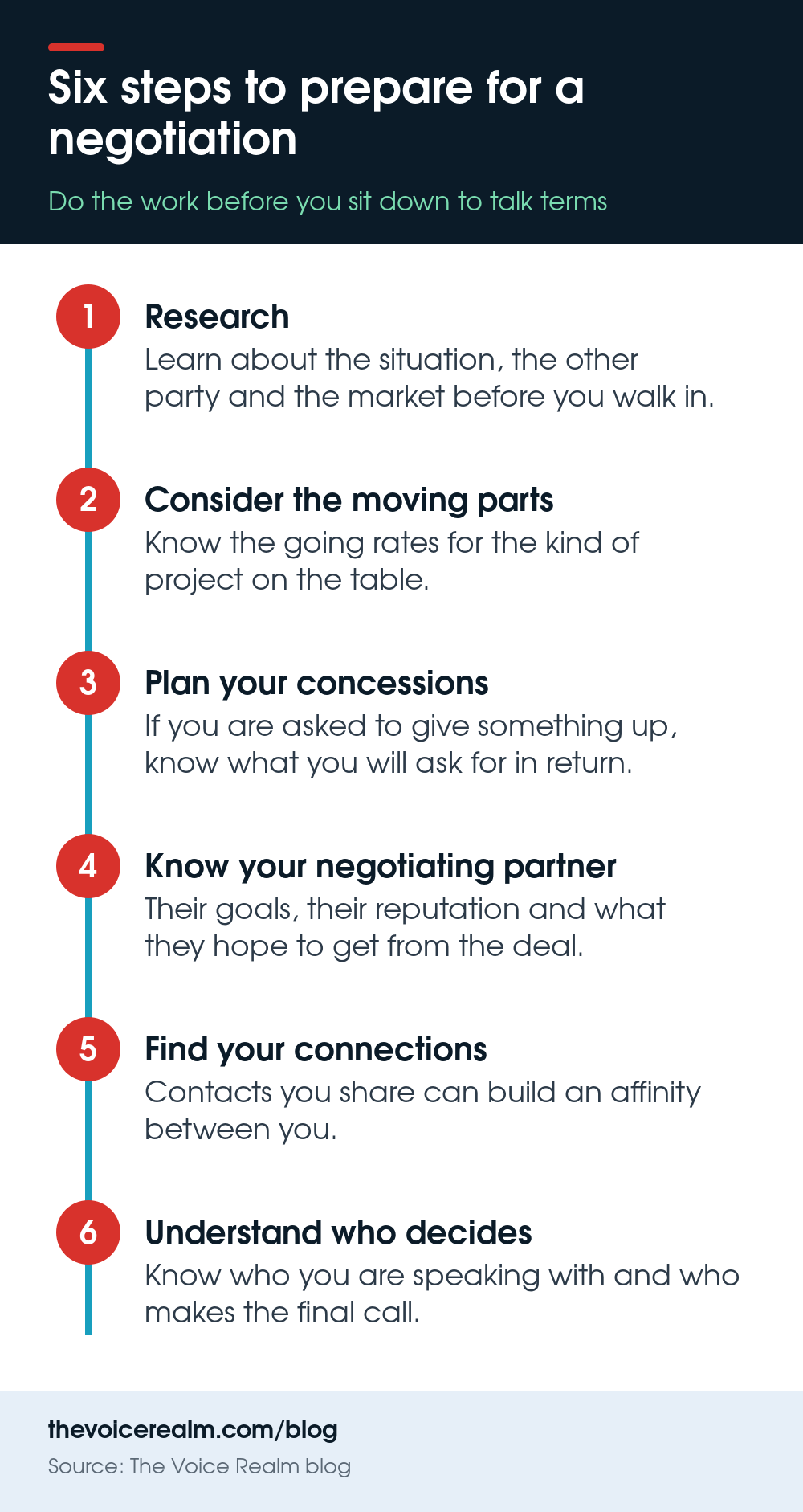Infographic: six steps to prepare for a negotiation © The Voice Realm