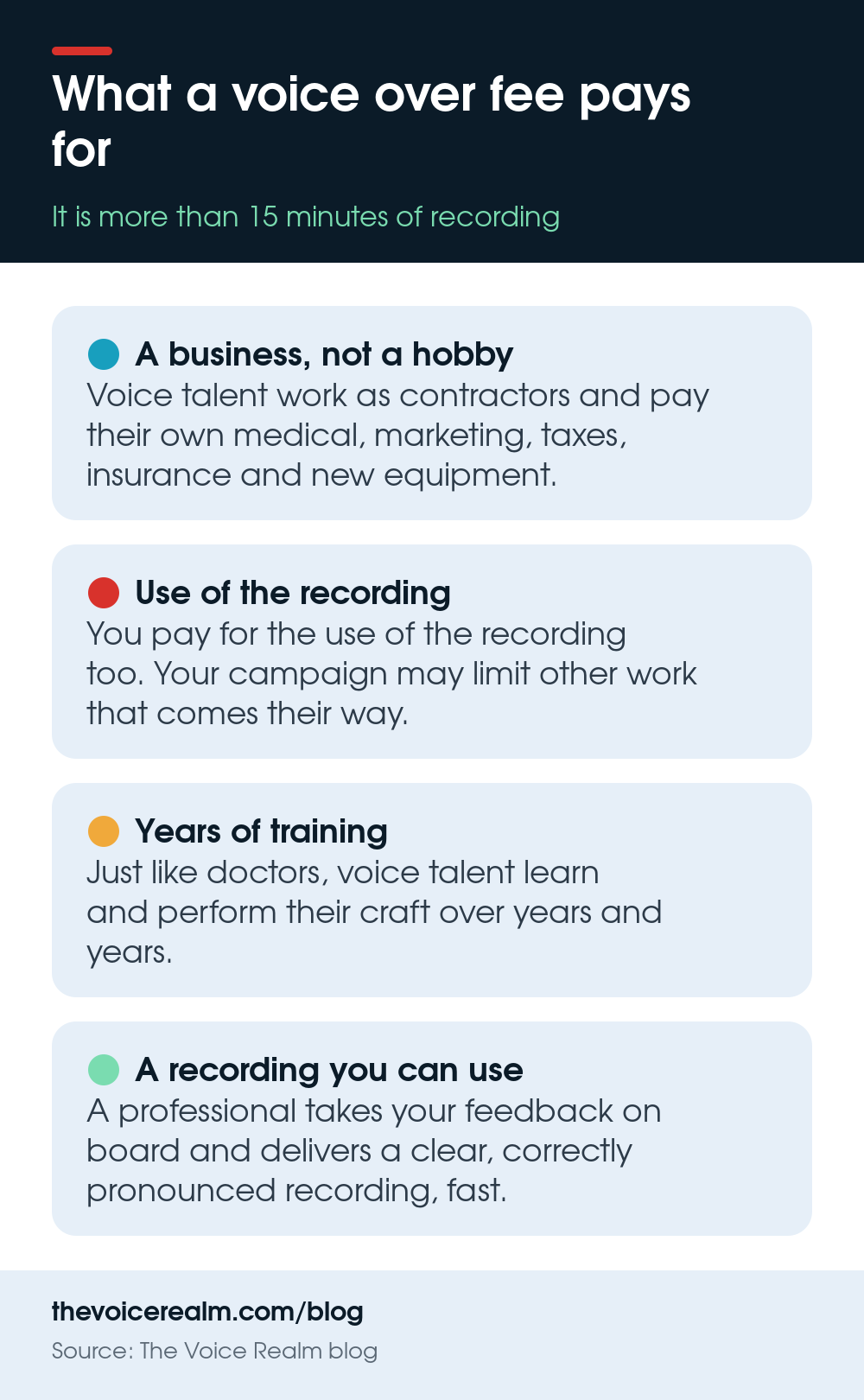 Infographic: what a voice over fee pays for, a contractor running their own business, the use of the recording, years of training, and a clear, correctly pronounced recording © The Voice Realm