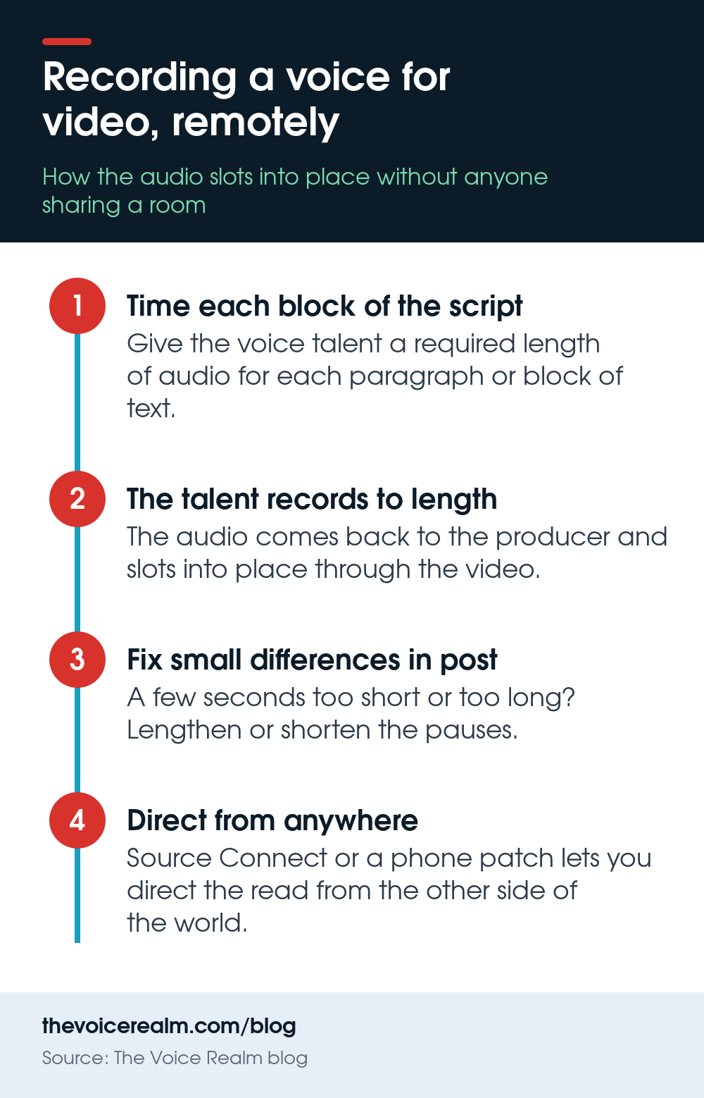 Infographic: recording a voice for video remotely in four steps, time each block of the script, the talent records to length, fix small differences in the pauses, and direct the session from anywhere © The Voice Realm