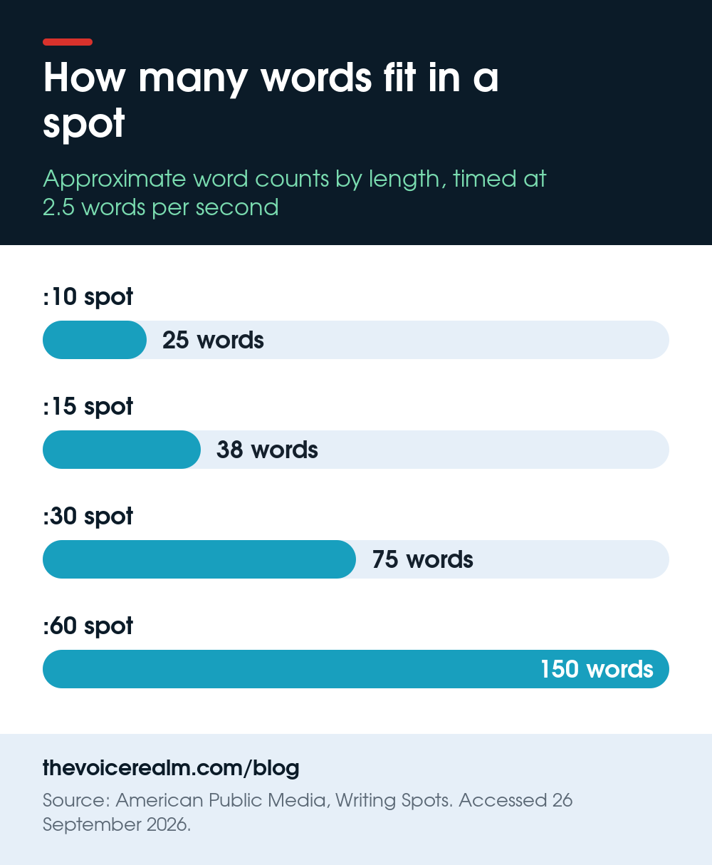 Bar chart: approximate words that fit in a spot, 25 words for 10 seconds, 38 for 15, 75 for 30 and 150 for 60, timed at 2.5 words per second © The Voice Realm