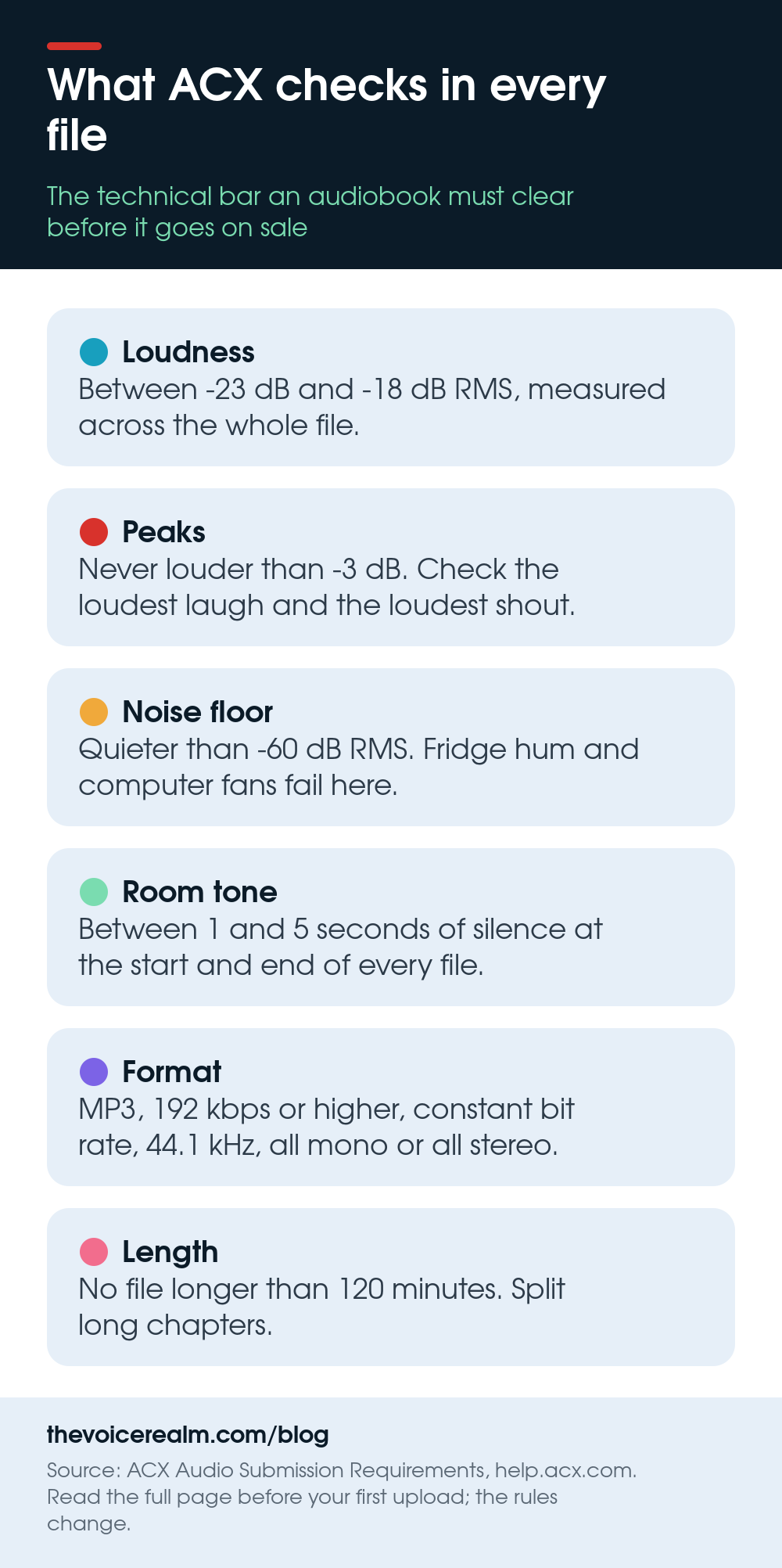 Infographic: what ACX checks in every audiobook file, loudness between -23 and -18 dB RMS, peaks under -3 dB, noise floor under -60 dB, one to five seconds of room tone, 192 kbps MP3, files under 120 minutes