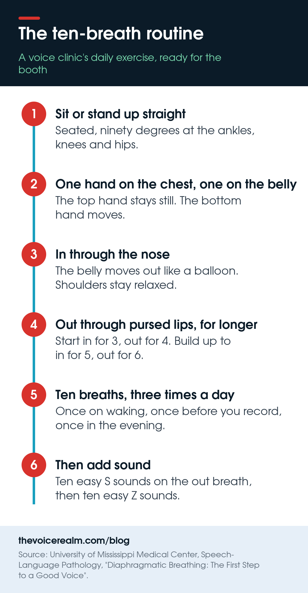 Infographic: the ten-breath routine, sit up straight, one hand on the chest and one on the belly, in through the nose, out through pursed lips for longer, ten breaths three times a day, then add S and Z sounds © The Voice Realm