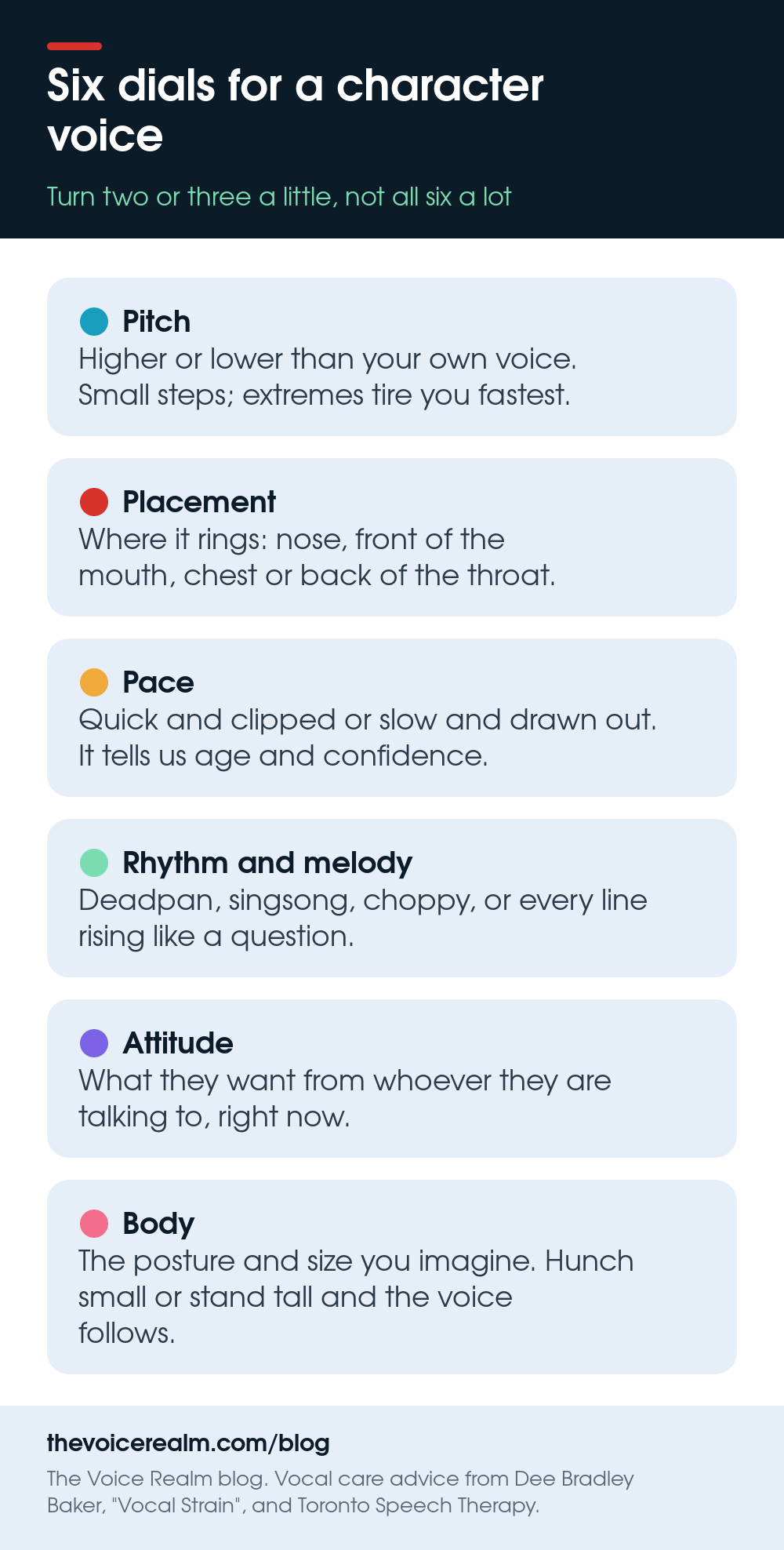 Infographic: six dials for a character voice, pitch, placement, pace, rhythm and melody, attitude and body, with a one-line note on each © The Voice Realm