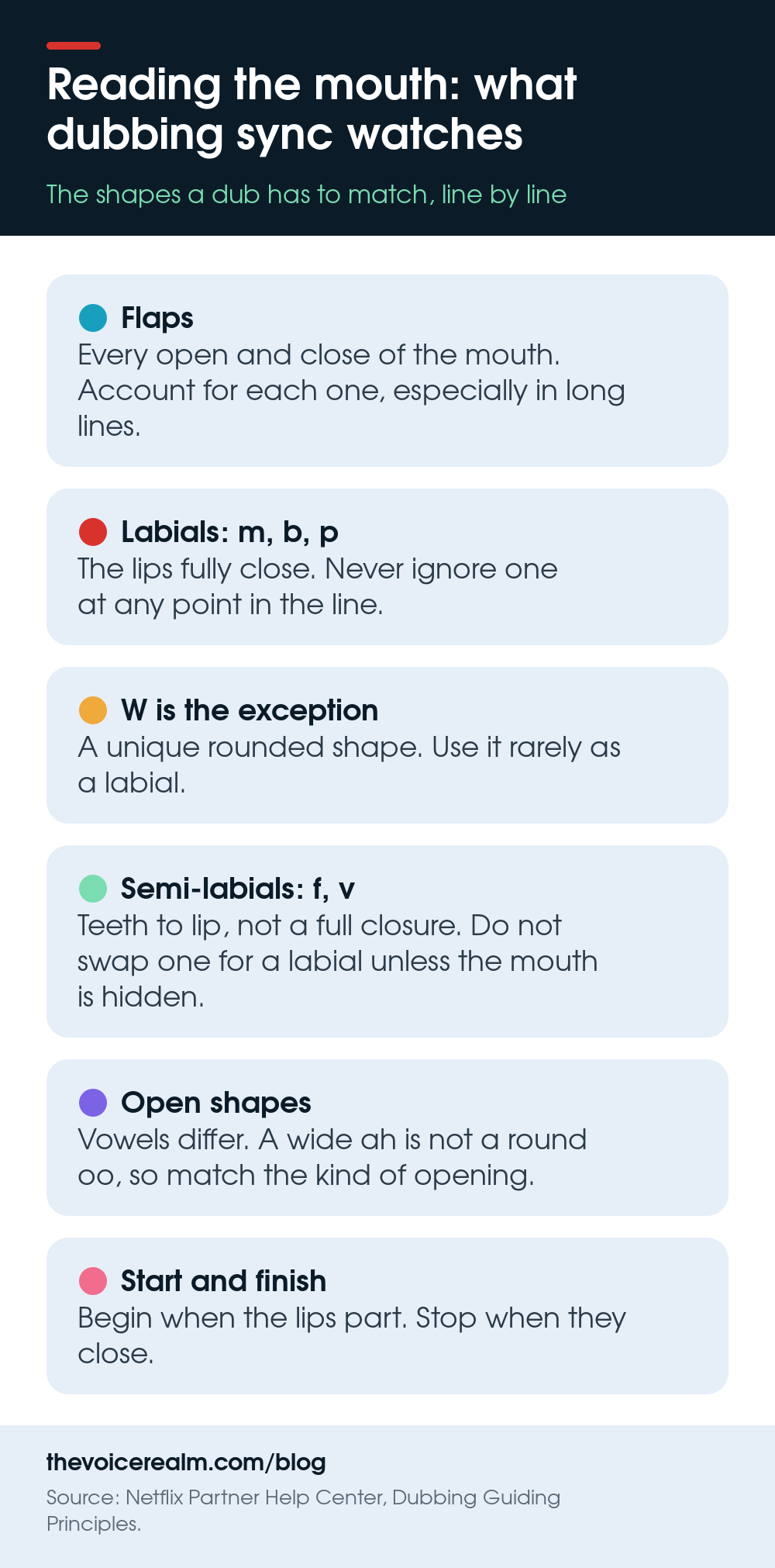 Infographic: what dubbing lip sync watches, flaps, labials m b p, w as the exception, semi-labials f and v, open vowel shapes, and starting and stopping with the lips © The Voice Realm