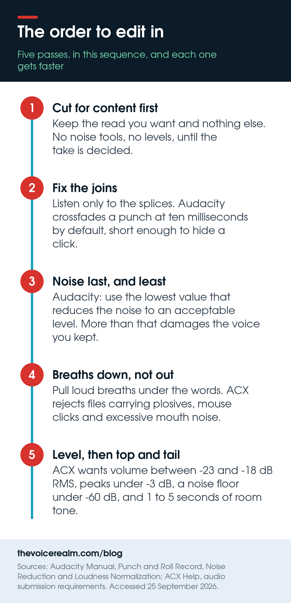 Infographic: the order to edit a voice over in, cut for content first, fix the joins, noise last and least, breaths down not out, then level and top and tail to the ACX numbers © The Voice Realm