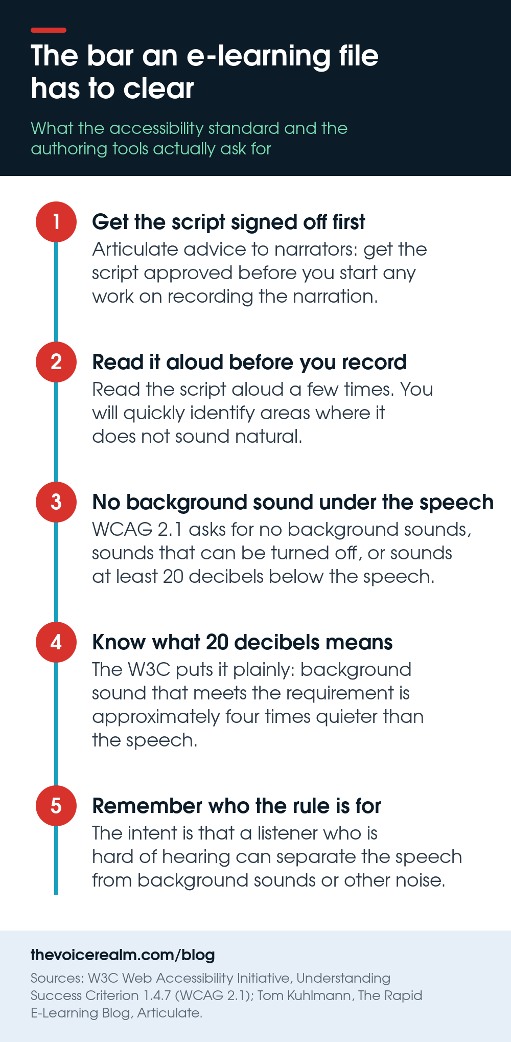 Infographic: the bar an e-learning file has to clear, script signed off first, read it aloud before recording, no background sound under the speech, 20 decibels is about four times quieter, and the rule exists for listeners who are hard of hearing © The Voice Realm