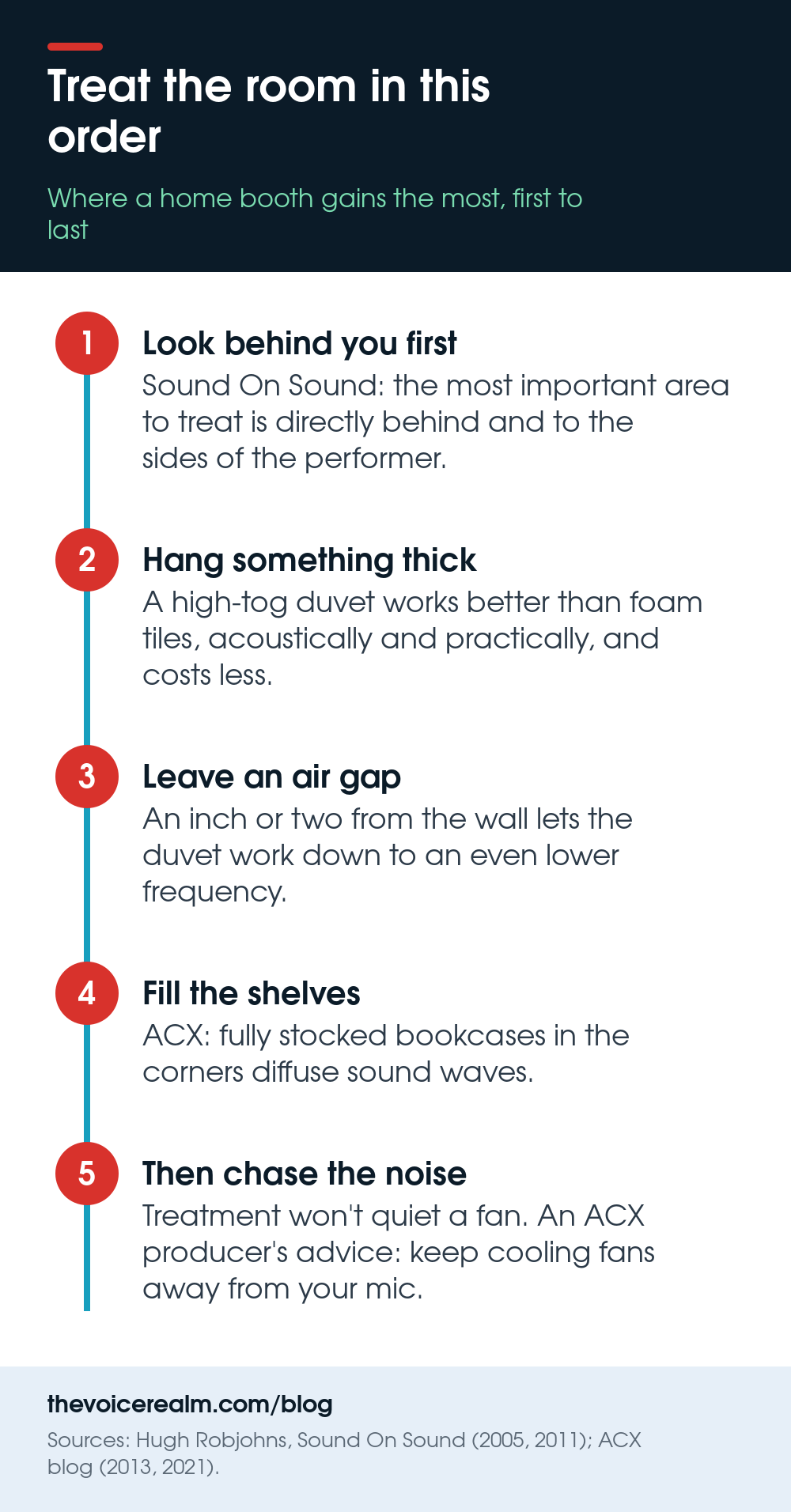 Infographic: treat the room in this order, look behind you first, hang something thick, leave an air gap, fill the shelves, then chase the noise © The Voice Realm