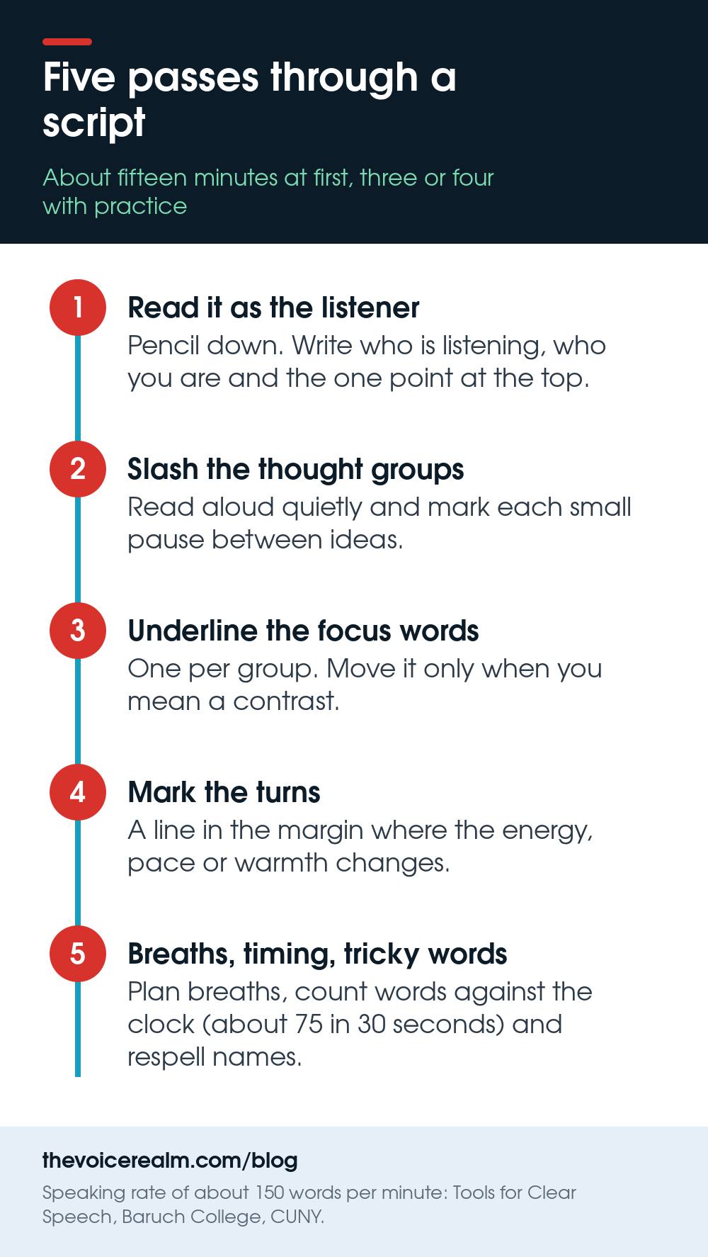 Infographic: five passes through a script, read it as the listener, slash the thought groups, underline the focus words, mark the turns, then breaths, timing and tricky words © The Voice Realm