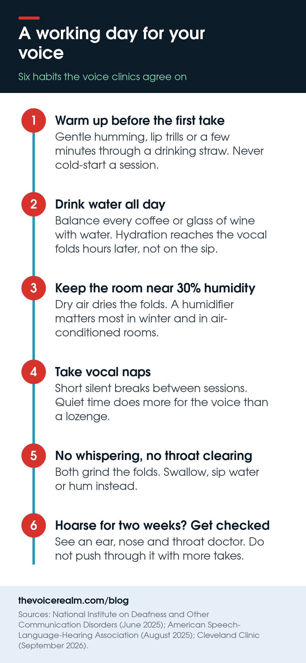 Infographic: a working day for your voice, six habits the voice clinics agree on, from warming up and drinking water to vocal naps and the two-week hoarseness rule