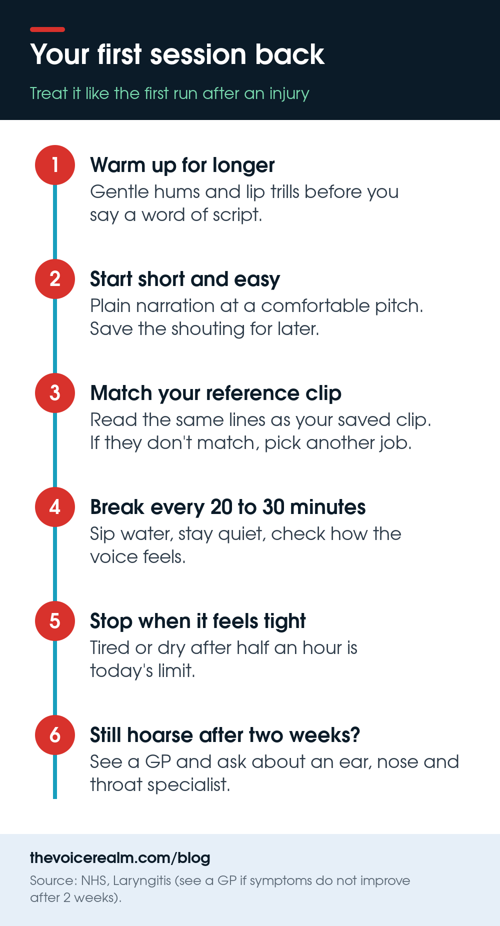 Infographic: your first session back. Warm up for longer, start short and easy, match your reference clip, break every 20 to 30 minutes, stop when it feels tight, and see a GP if still hoarse after two weeks © The Voice Realm