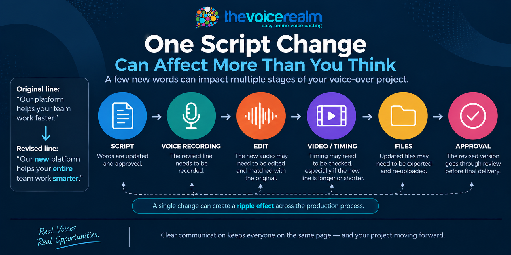 Infographic showing how one script change can affect recording, editing, video timing, files and approval in a voice-over project