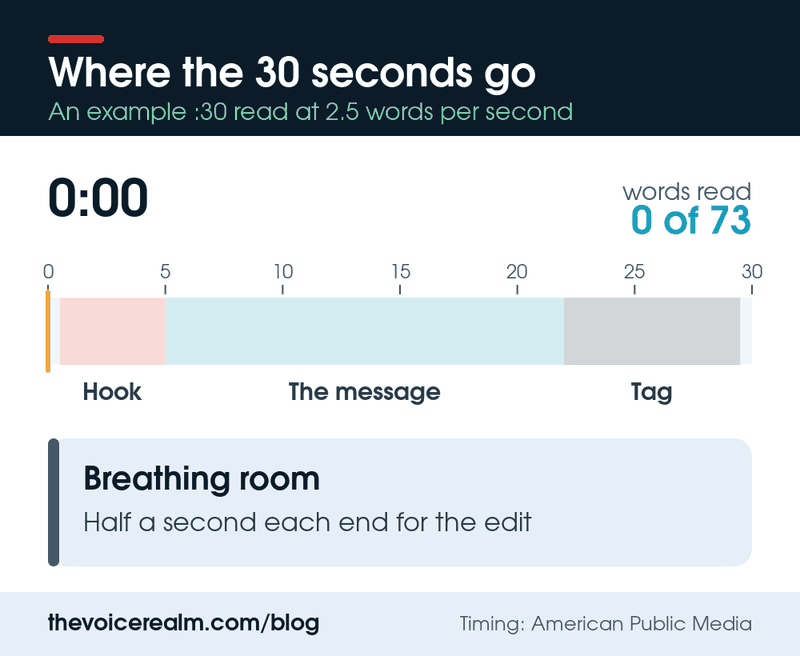 Animated timeline of an example 30 second spot: a hook in the first five seconds, the message to 22 seconds, the tag to 29.5 seconds, with a running count reaching 73 words at 2.5 words per second © The Voice Realm