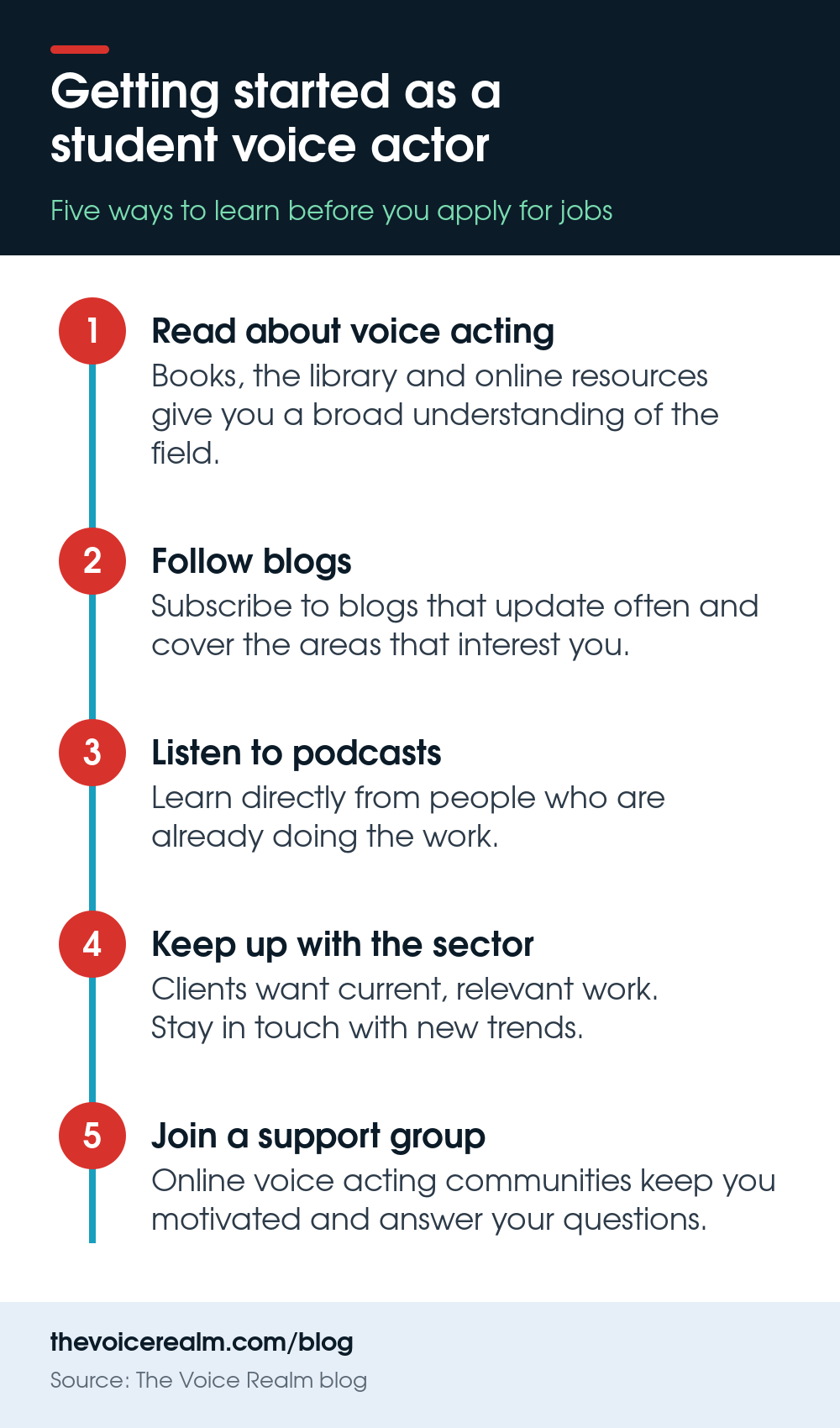 Infographic of five first steps for a student getting into voice acting © The Voice Realm