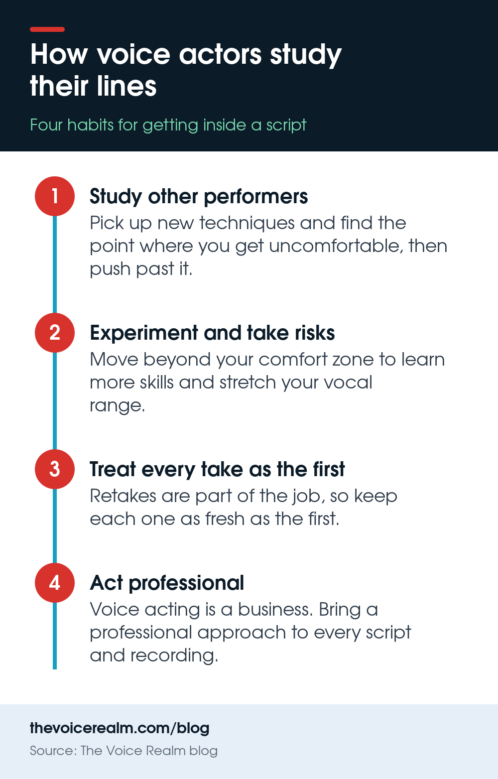 Infographic listing four ways voice actors study their lines: study other performers, experiment and take risks, treat every take as the first take, act professional © The Voice Realm