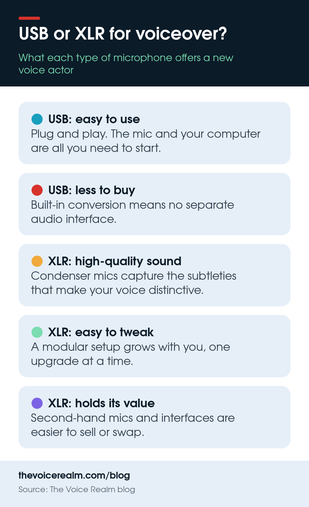Infographic comparing USB and XLR microphones for voiceover: USB is easy and plug and play, XLR gives higher quality, is easy to upgrade and holds its value © The Voice Realm