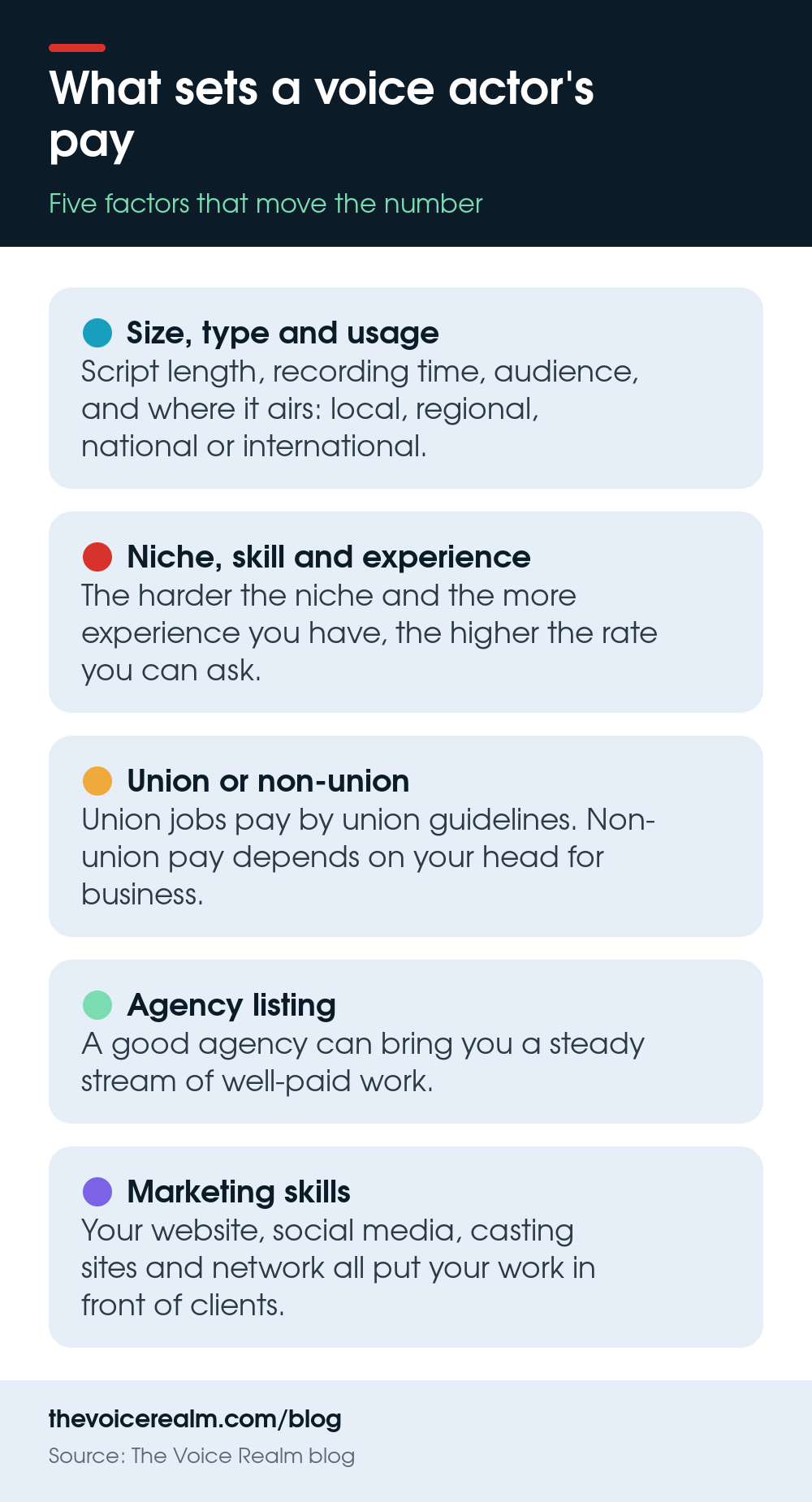 Infographic of five factors that set a voice actor's pay: size, type and usage; niche, skill and experience; union or non-union; agency listing; marketing skills © The Voice Realm