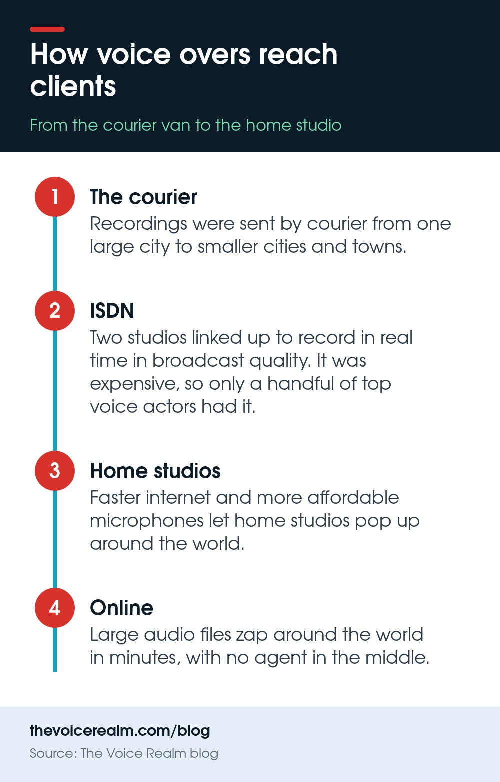 Infographic: four stages of getting a voice over to a client, from the courier and ISDN to home studios and online delivery © The Voice Realm