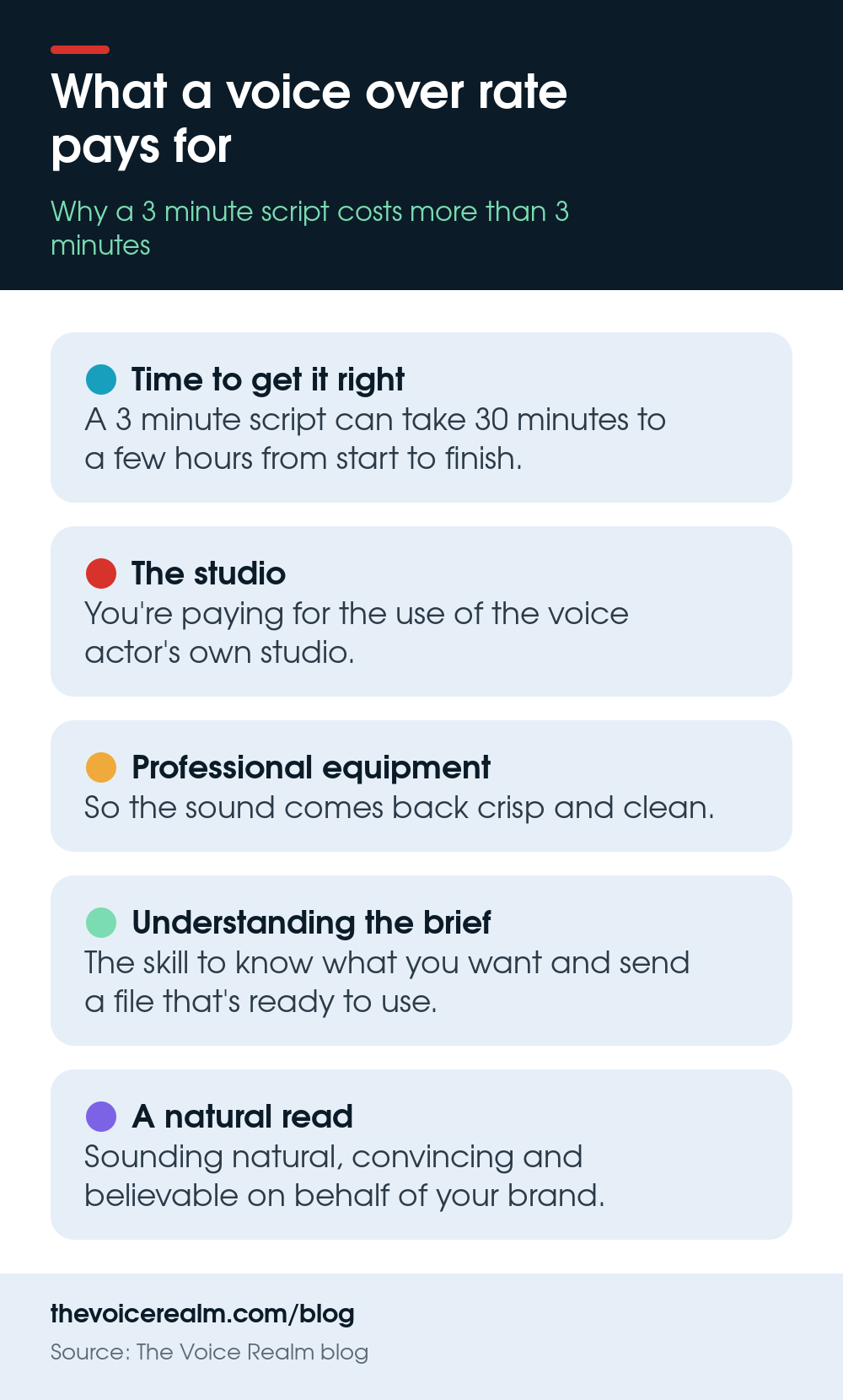 Infographic: five things a voice over rate pays for, including the time to get it right, the studio, professional equipment and a natural read © The Voice Realm