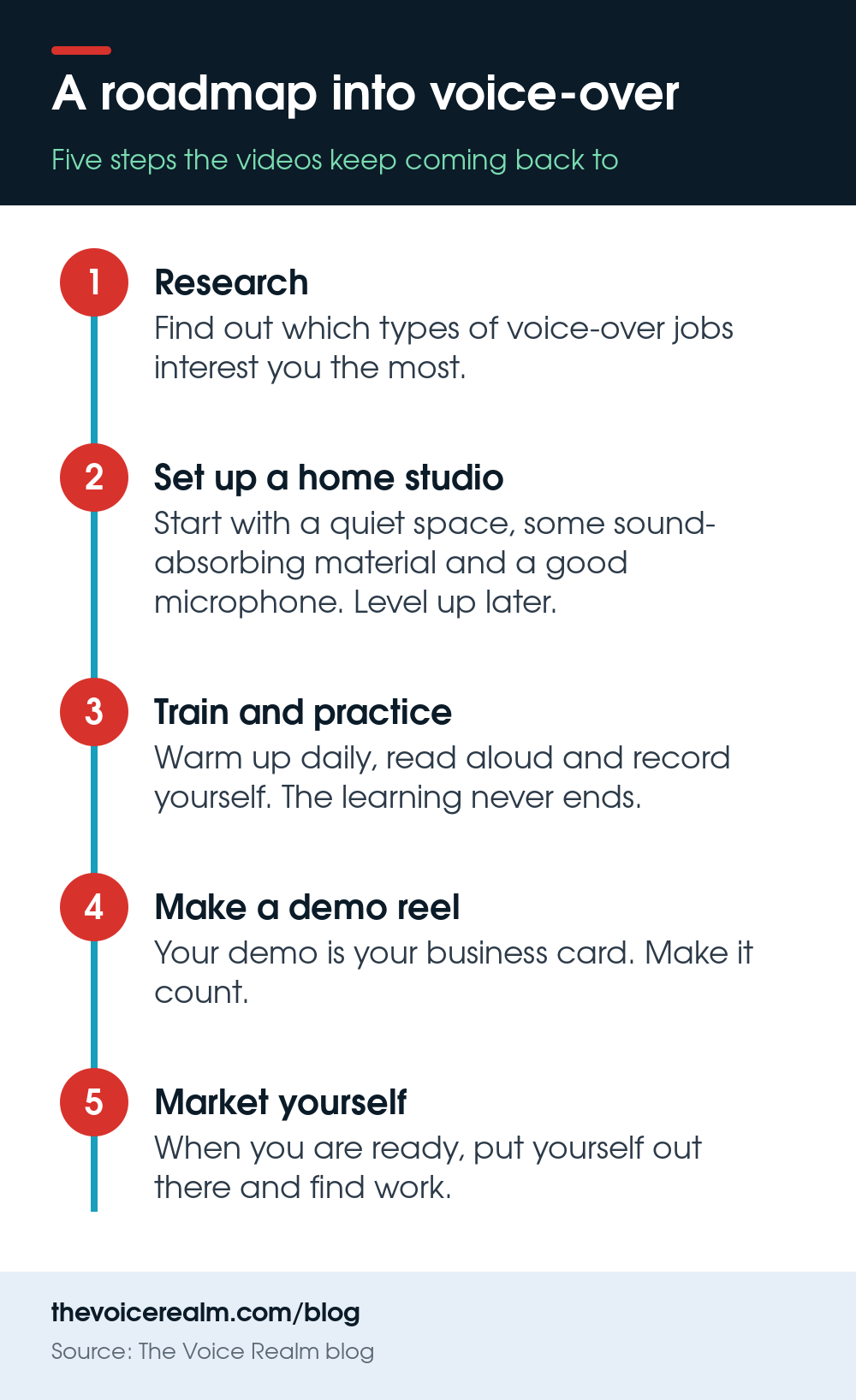 Infographic of a five step roadmap into voice-over work © The Voice Realm