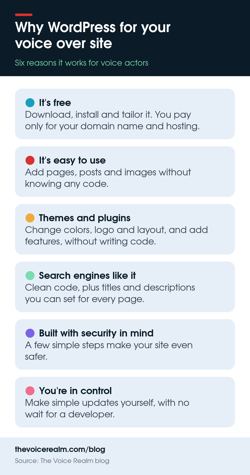 Infographic of six reasons to build a voice over website on WordPress: free, easy to use, themes and plugins, search friendly, secure, and full control © The Voice Realm