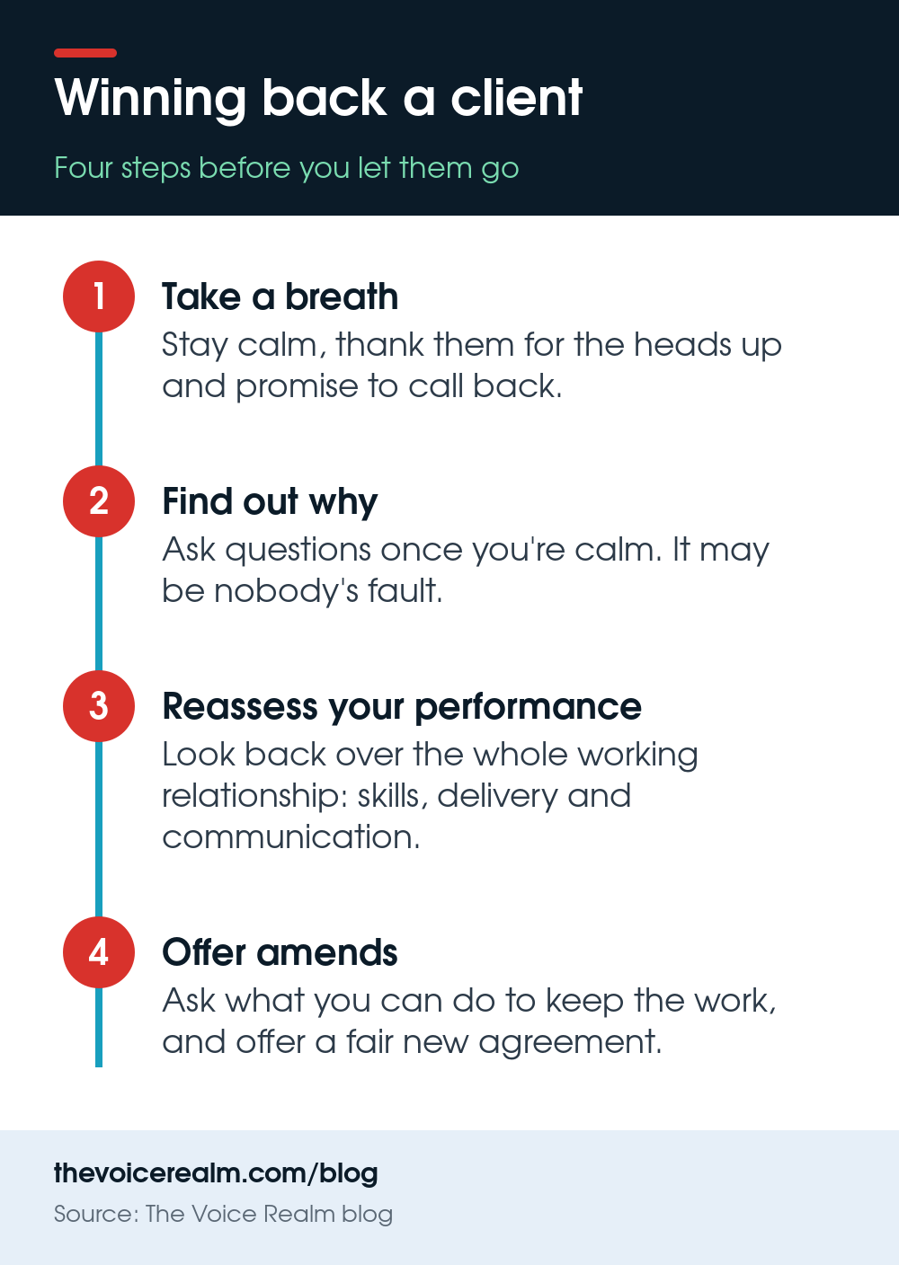 Infographic of four steps for trying to win back a voice over client: take a breath, find out why, reassess your performance, and offer amends © The Voice Realm