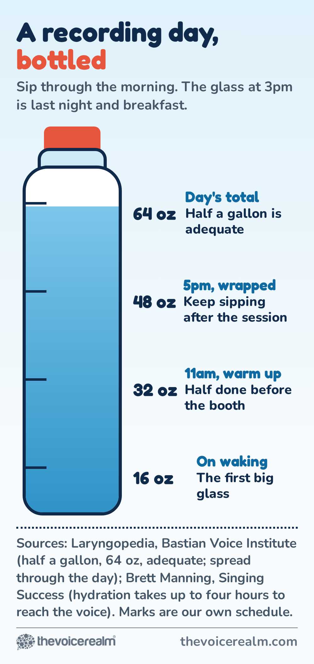 Graphic of a tall water bottle with measuring lines for a recording day: 16 ounces on waking, 32 ounces by 11am before warming up, 48 ounces by 5pm when the session wraps and 64 ounces as the day's total © The Voice Realm