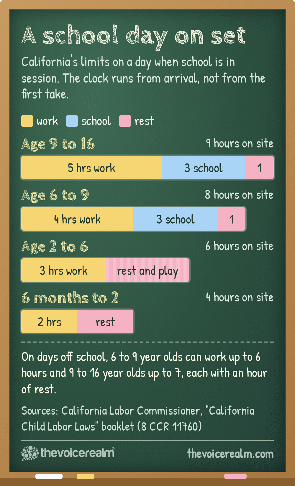 Graphic styled as a classroom chalkboard showing California's limits on a school day: age 9 to 16, 9 hours on site with 5 hours work, 3 school and 1 rest; age 6 to 9, 8 hours with 4 work, 3 school and 1 rest; age 2 to 6, 6 hours with 3 work; 6 months to 2, 4 hours with 2 work © The Voice Realm
