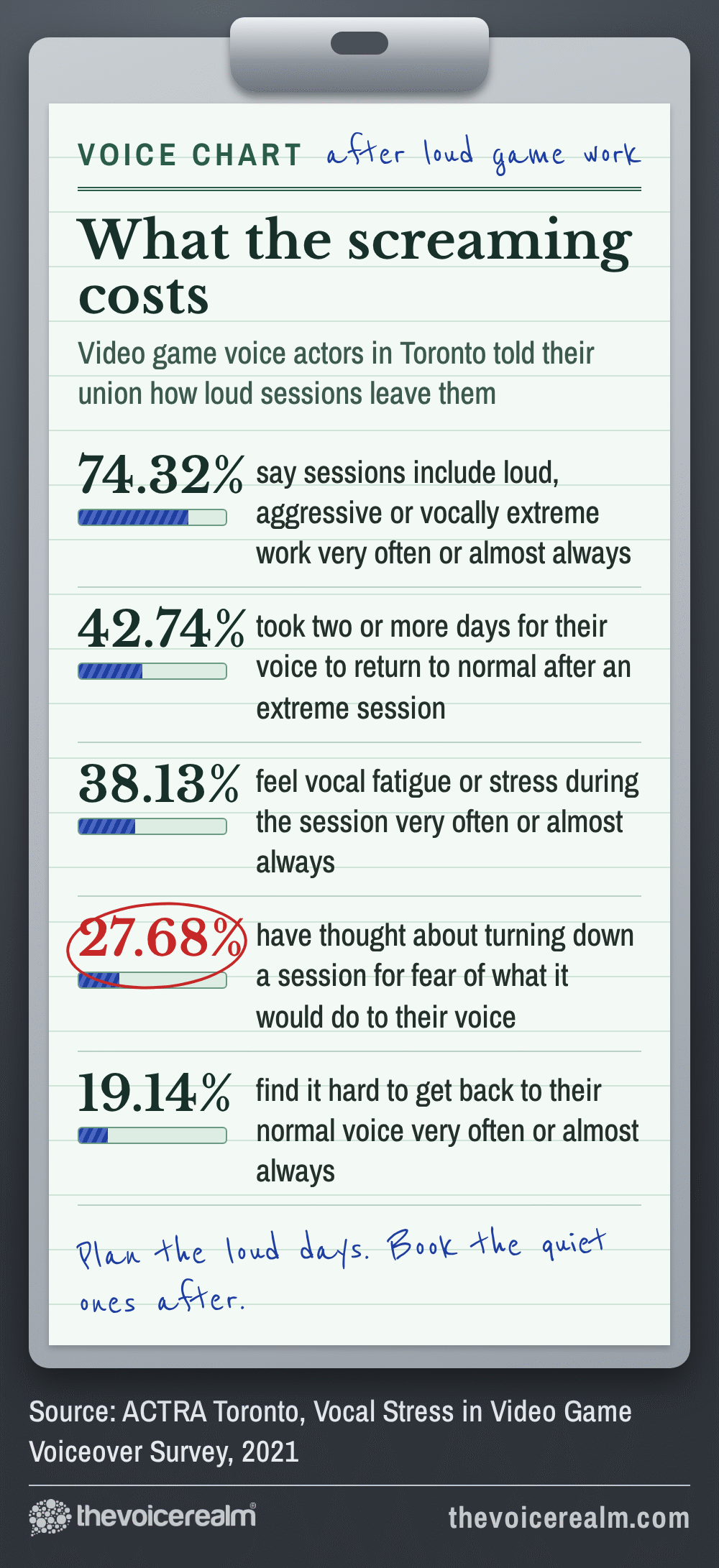 Graphic styled as a patient chart on a steel clipboard showing ACTRA Toronto's 2021 survey of video game voice actors: 74.32% say sessions include loud, aggressive or vocally extreme work very often or almost always, 42.74% took two or more days for their voice to return to normal after an extreme session, 38.13% feel vocal fatigue during sessions, 27.68% have thought about turning a session down, and 19.14% find it hard to get back to their normal voice © The Voice Realm