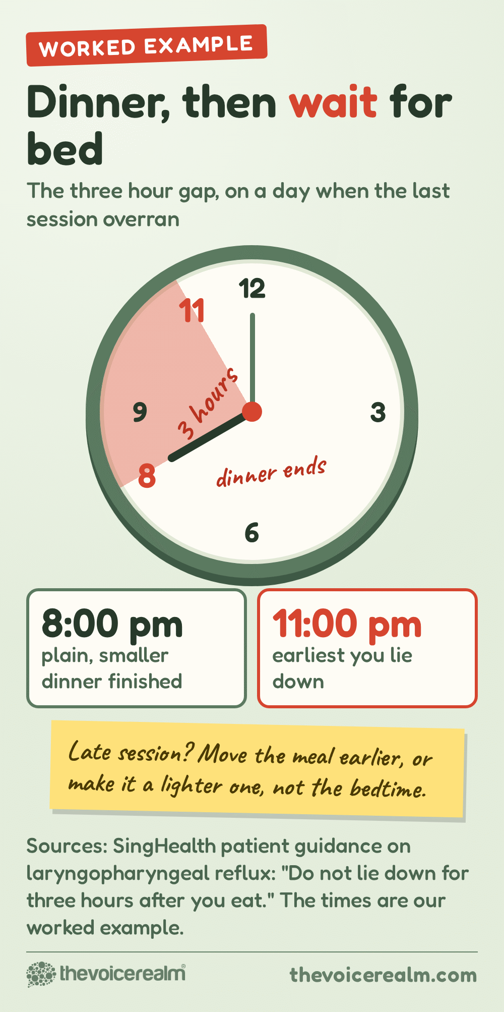 Graphic of a kitchen wall clock with a three hour wedge from 8 to 11 shaded: dinner finished at 8:00 pm means the earliest you lie down is 11:00 pm, with a sticky note about late sessions © The Voice Realm