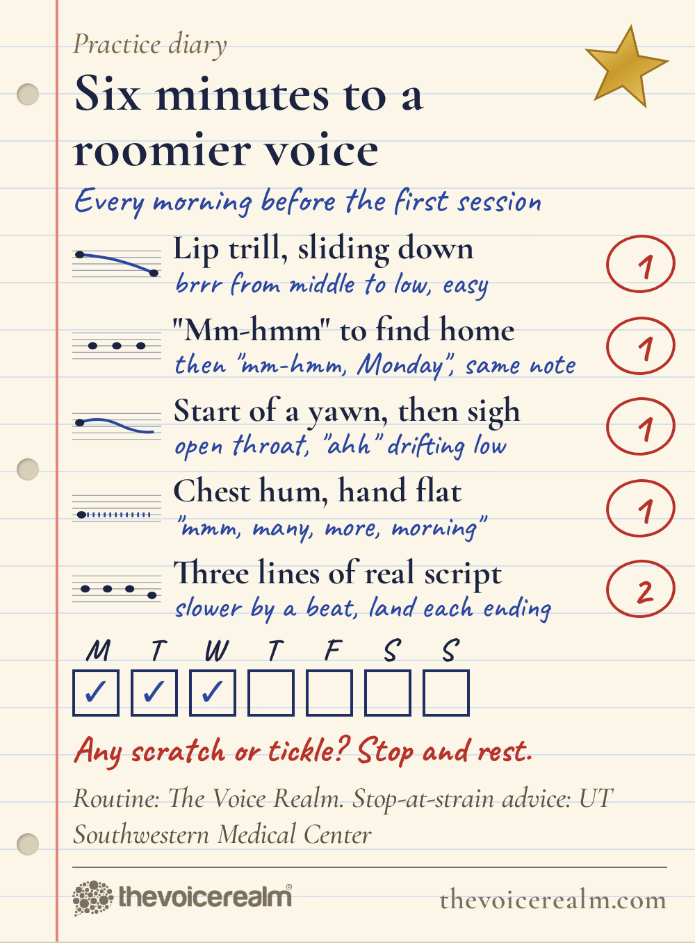 Graphic styled as a practice diary page called Six minutes to a roomier voice, every morning before the first session: lip trill sliding down, 1 minute; mm-hmm to find your home note, 1 minute; start of a yawn then sigh, 1 minute; chest hum with a hand flat on the chest, 1 minute; three lines of real script, slower by a beat with each ending landed, 2 minutes. Any scratch or tickle, stop and rest © The Voice Realm