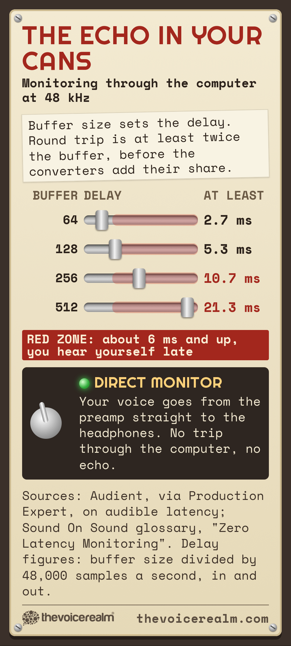 Graphic styled as a 1960s tape echo unit front panel called The Echo In Your Cans: monitoring through the computer at 48 kHz, a buffer of 64 samples means at least 2.7 ms round trip, 128 at least 5.3 ms, 256 at least 10.7 ms and 512 at least 21.3 ms; from about 6 ms you hear yourself late, while direct monitoring sends your voice from the preamp straight to the headphones with no echo. Sources: Audient, Sound On Sound © The Voice Realm