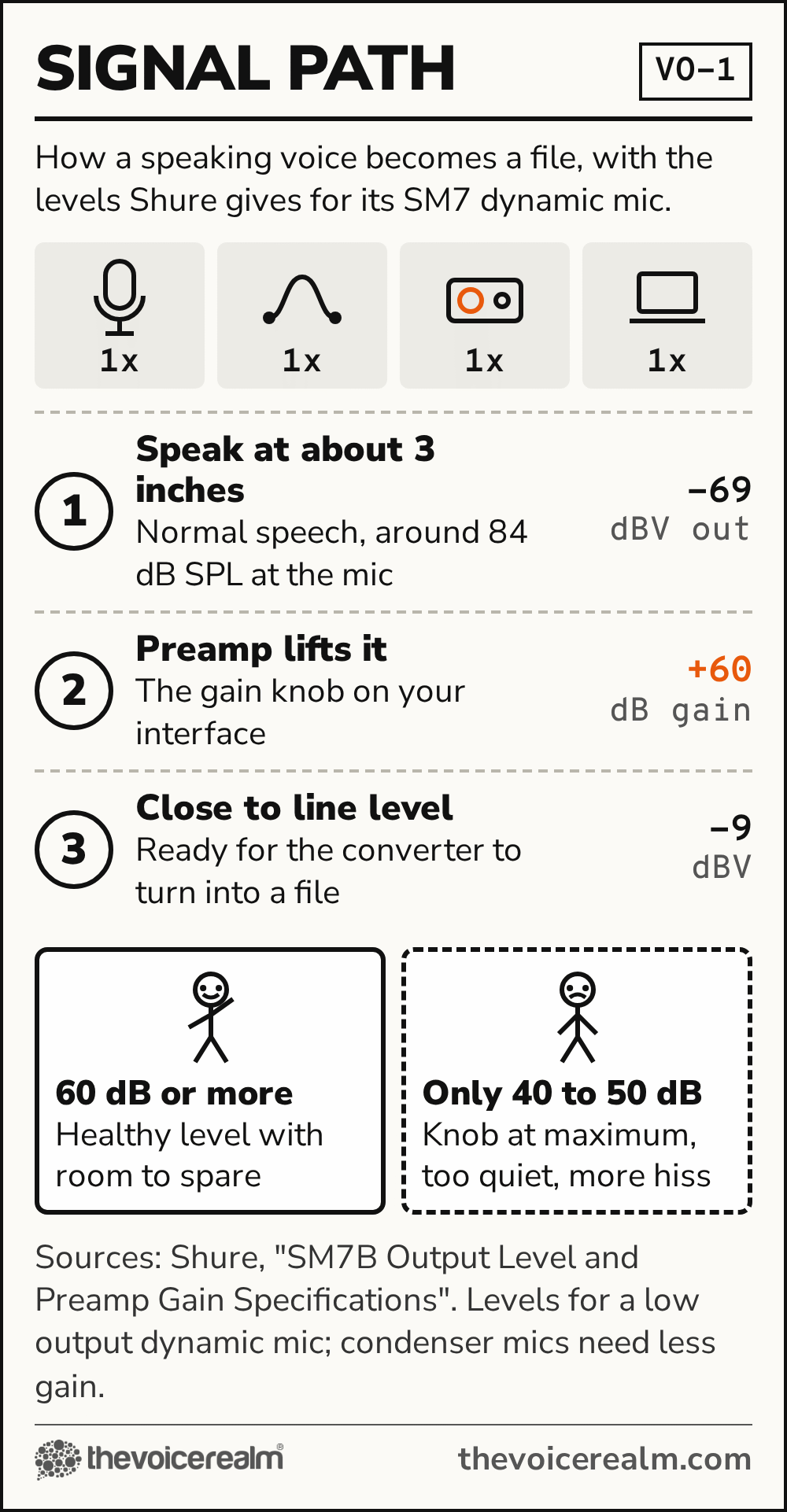 Graphic styled as a flat-pack assembly leaflet called Signal Path: speech at about 3 inches gives -69 dBV out of a Shure SM7 dynamic mic, the interface preamp adds 60 dB of gain, bringing it to about -9 dBV, close to line level; 60 dB or more gives a healthy level, while a 40 to 50 dB preamp leaves the knob at maximum with more hiss. Source: Shure © The Voice Realm