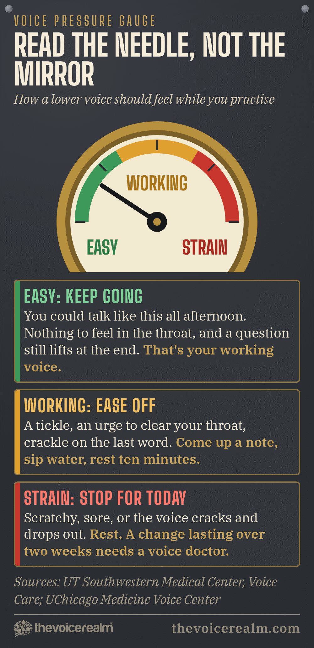 Graphic styled as a brass steam pressure gauge called Read the needle, not the mirror: how a lower voice should feel while you practise. Green, easy: you could talk like this all afternoon, keep going. Amber, working: a tickle, an urge to clear your throat or crackle on the last word, so come up a note, sip water and rest ten minutes. Red, strain: scratchy, sore or cracking, stop for today, and a change lasting over two weeks needs a voice doctor. Sources: UT Southwestern Medical Center, UChicago Medicine Voice Center © The Voice Realm